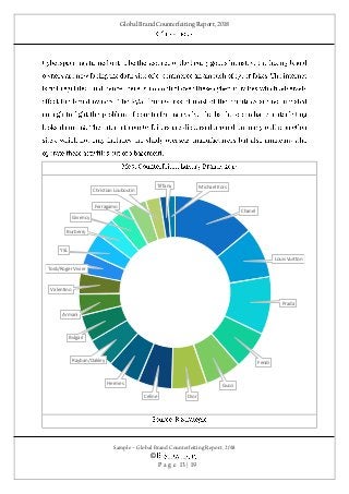 Global Brand Counterfeiting Report, 2018
Sample – Global Brand Counterfeiting Report, 2018
©
P a g e 13 | 19
Chanel
Louis Vuitton
Prada
Fendi
Gucci
DiorCeline
Hermes
Rayban/Oakley
Bvlgari
Armani
Valentino
Tods/Roger Vivier
YSL
Burberry
Givency
Ferragamo
Christian Louboutin
Tiffany Michael Kors
 
