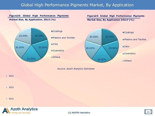 Sample Global High Performance Pigments Market Analysis