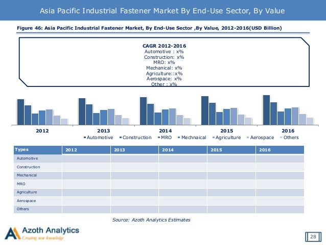 global industrial fastener market to grow Technavio market research analysts forecast the global industrial fastener seal market to grow at a cagr of around 4% during 2018-2022. global industrial fastener market to grow Technavio market research analysts forecast the global industrial fastener seal market to grow at a cagr of around 4% during 2018-2022.