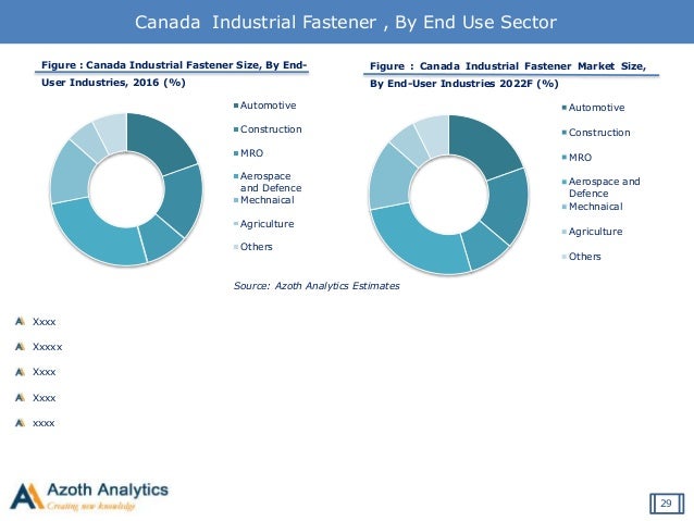 global industrial fastener market to grow Growing demand from aerospace and construction segments drives the global industrial fasteners market, according to new report by global industry analysts, inc share article gia announces the release of a comprehensive global report on industrial fasteners markets. global industrial fastener market to grow Growing demand from aerospace and construction segments drives the global industrial fasteners market, according to new report by global industry analysts, inc share article gia announces the release of a comprehensive global report on industrial fasteners markets.
