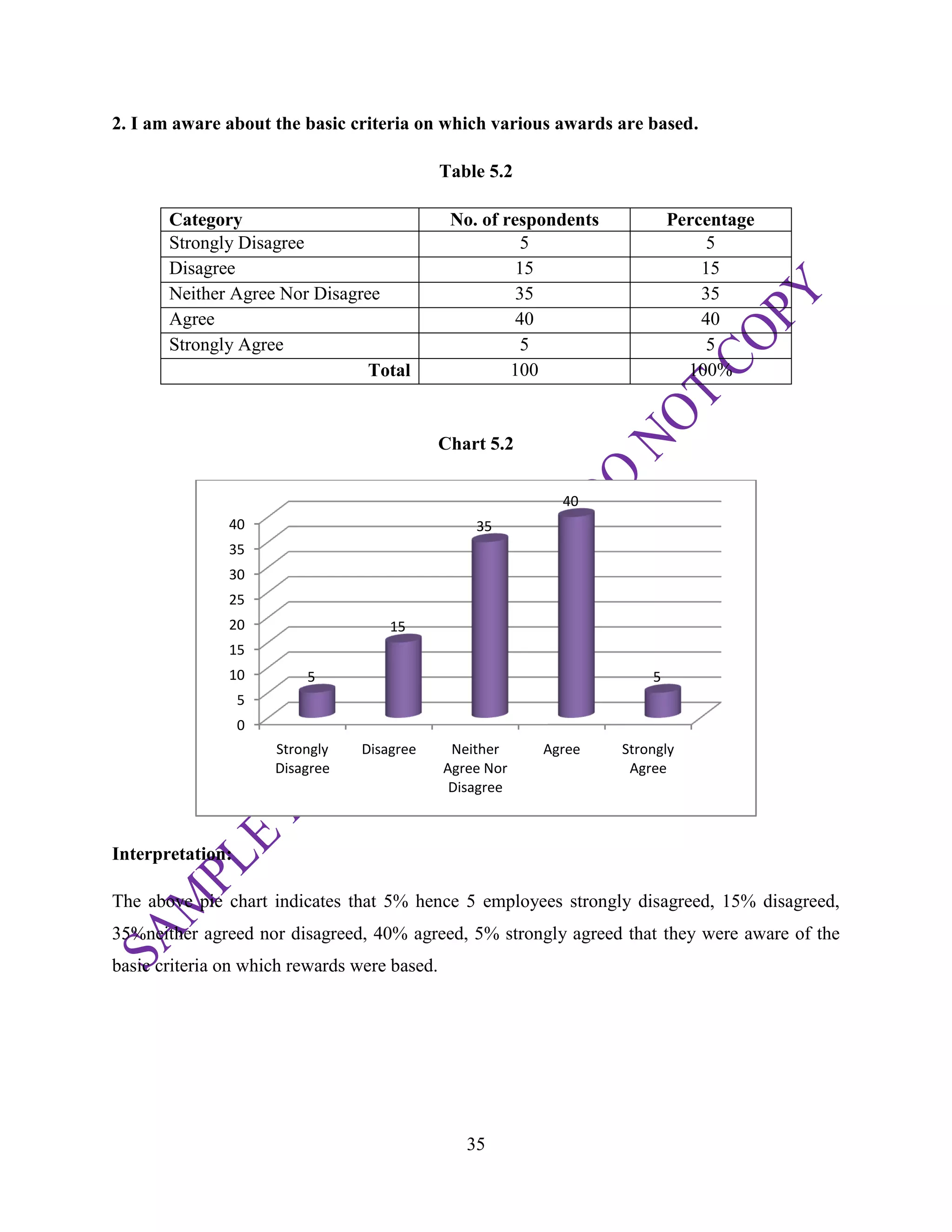35
2. I am aware about the basic criteria on which various awards are based.
Table 5.2
Category No. of respondents Percentage
Strongly Disagree 5 5
Disagree 15 15
Neither Agree Nor Disagree 35 35
Agree 40 40
Strongly Agree 5 5
Total 100 100%
Chart 5.2
Interpretation:
The above pie chart indicates that 5% hence 5 employees strongly disagreed, 15% disagreed,
35%neither agreed nor disagreed, 40% agreed, 5% strongly agreed that they were aware of the
basic criteria on which rewards were based.
0
5
10
15
20
25
30
35
40
Strongly
Disagree
Disagree Neither
Agree Nor
Disagree
Agree Strongly
Agree
5
15
35
40
5
 