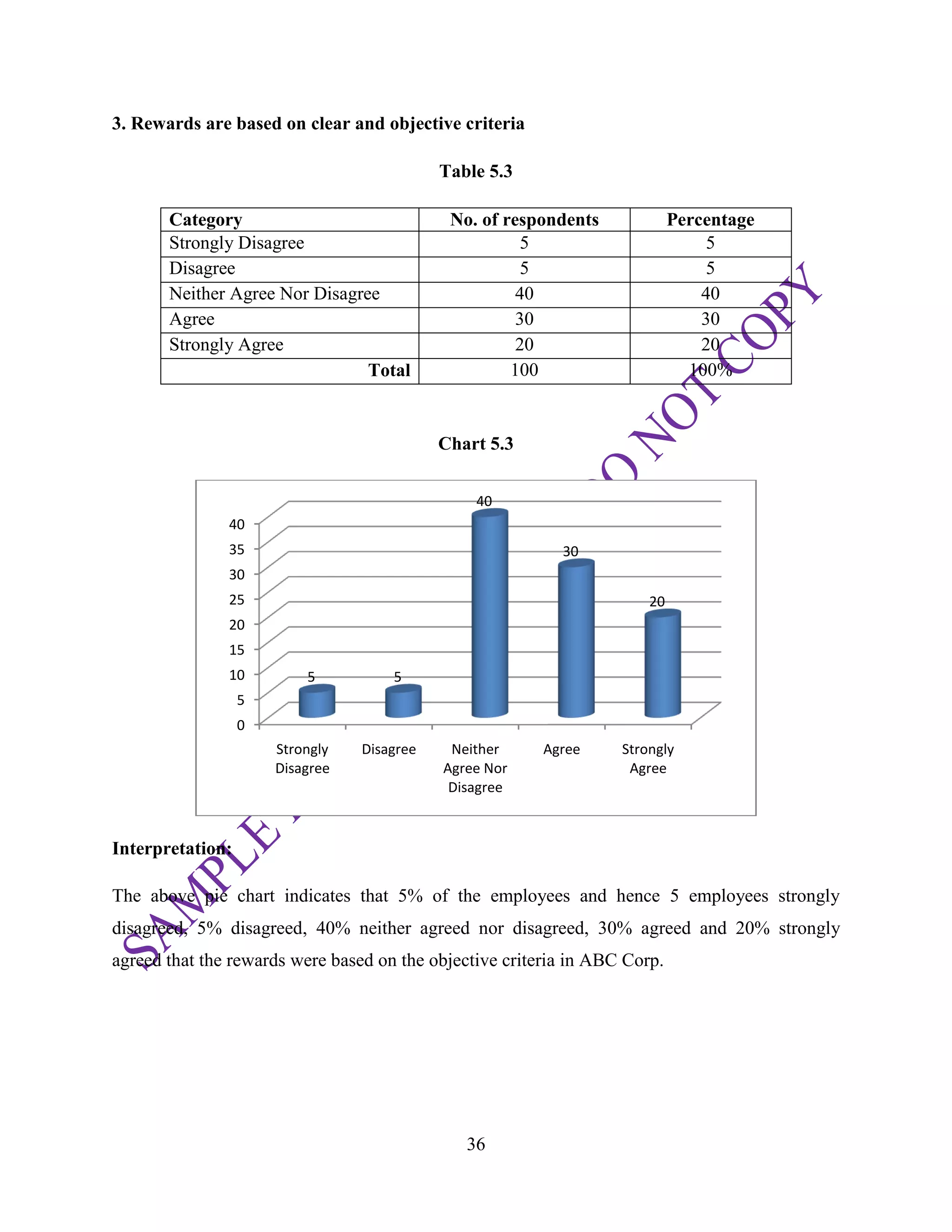 36
3. Rewards are based on clear and objective criteria
Table 5.3
Category No. of respondents Percentage
Strongly Disagree 5 5
Disagree 5 5
Neither Agree Nor Disagree 40 40
Agree 30 30
Strongly Agree 20 20
Total 100 100%
Chart 5.3
Interpretation:
The above pie chart indicates that 5% of the employees and hence 5 employees strongly
disagreed, 5% disagreed, 40% neither agreed nor disagreed, 30% agreed and 20% strongly
agreed that the rewards were based on the objective criteria in ABC Corp.
0
5
10
15
20
25
30
35
40
Strongly
Disagree
Disagree Neither
Agree Nor
Disagree
Agree Strongly
Agree
5 5
40
30
20
 