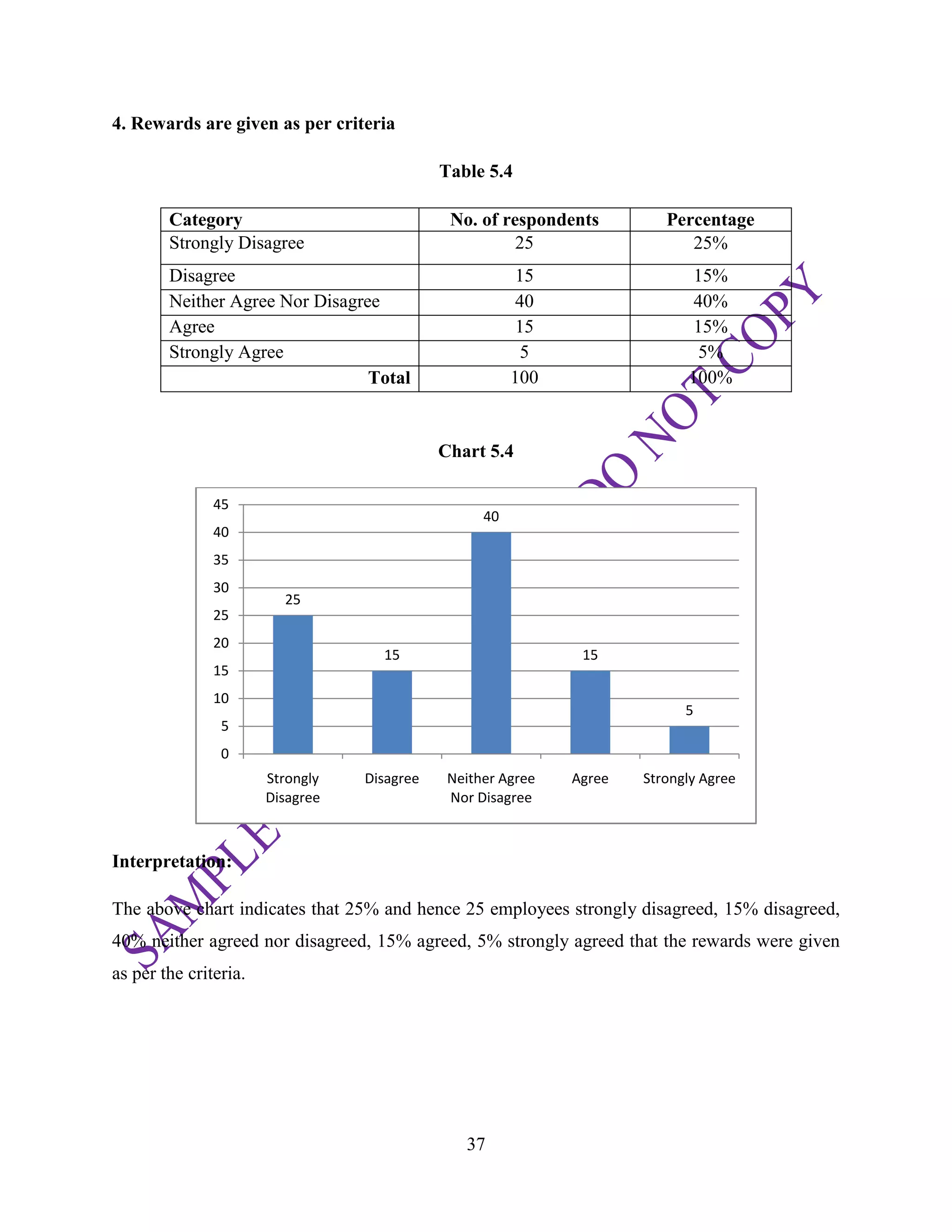 37
4. Rewards are given as per criteria
Table 5.4
Category No. of respondents Percentage
Strongly Disagree 25 25%
Disagree 15 15%
Neither Agree Nor Disagree 40 40%
Agree 15 15%
Strongly Agree 5 5%
Total 100 100%
Chart 5.4
Interpretation:
The above chart indicates that 25% and hence 25 employees strongly disagreed, 15% disagreed,
40% neither agreed nor disagreed, 15% agreed, 5% strongly agreed that the rewards were given
as per the criteria.
25
15
40
15
5
0
5
10
15
20
25
30
35
40
45
Strongly
Disagree
Disagree Neither Agree
Nor Disagree
Agree Strongly Agree
 