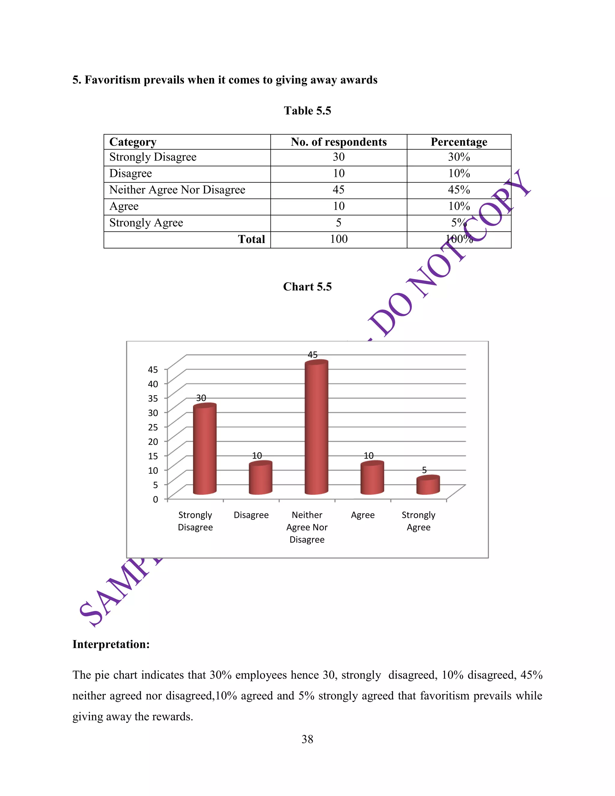 38
5. Favoritism prevails when it comes to giving away awards
Table 5.5
Category No. of respondents Percentage
Strongly Disagree 30 30%
Disagree 10 10%
Neither Agree Nor Disagree 45 45%
Agree 10 10%
Strongly Agree 5 5%
Total 100 100%
Chart 5.5
Interpretation:
The pie chart indicates that 30% employees hence 30, strongly disagreed, 10% disagreed, 45%
neither agreed nor disagreed,10% agreed and 5% strongly agreed that favoritism prevails while
giving away the rewards.
0
5
10
15
20
25
30
35
40
45
Strongly
Disagree
Disagree Neither
Agree Nor
Disagree
Agree Strongly
Agree
30
10
45
10
5
 