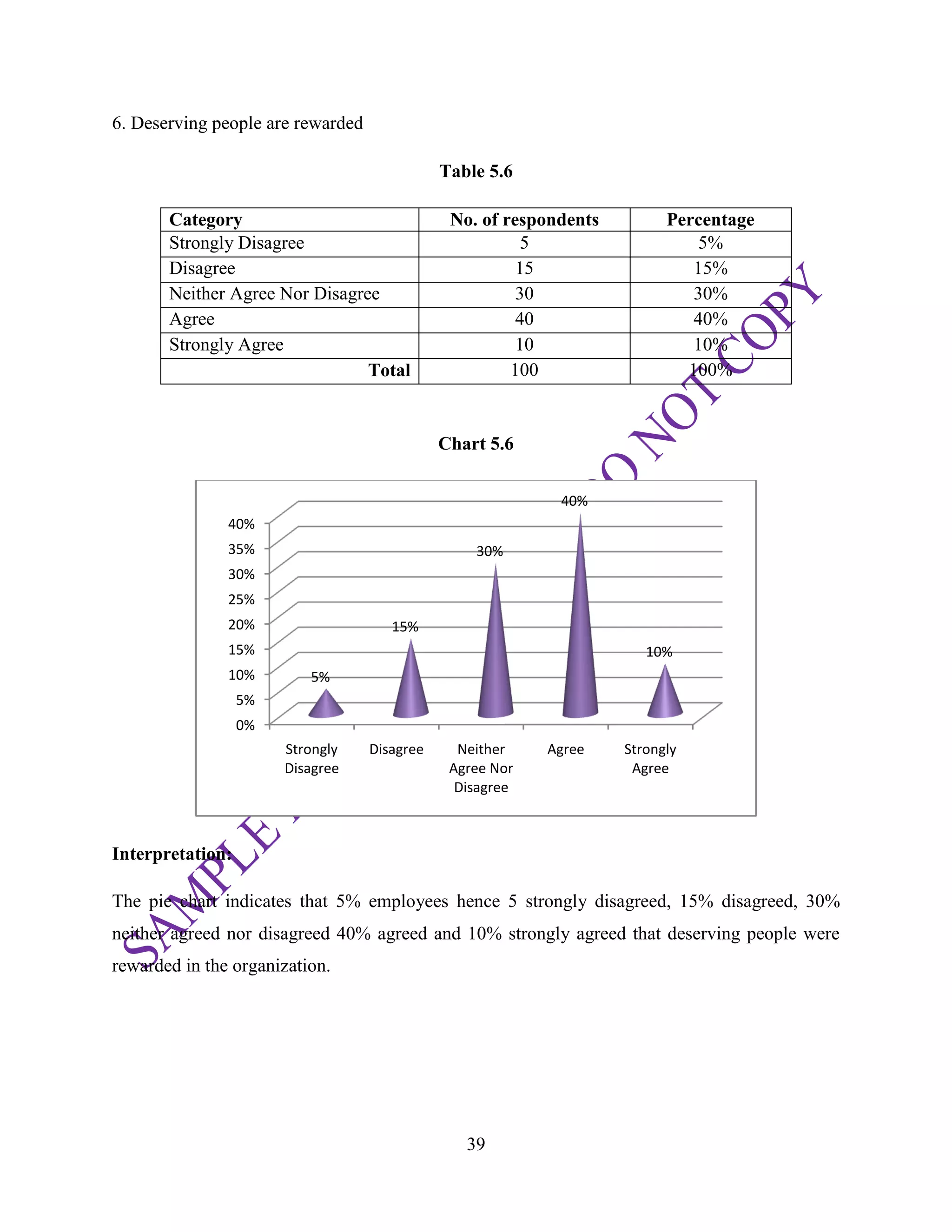 39
6. Deserving people are rewarded
Table 5.6
Category No. of respondents Percentage
Strongly Disagree 5 5%
Disagree 15 15%
Neither Agree Nor Disagree 30 30%
Agree 40 40%
Strongly Agree 10 10%
Total 100 100%
Chart 5.6
Interpretation:
The pie chart indicates that 5% employees hence 5 strongly disagreed, 15% disagreed, 30%
neither agreed nor disagreed 40% agreed and 10% strongly agreed that deserving people were
rewarded in the organization.
0%
5%
10%
15%
20%
25%
30%
35%
40%
Strongly
Disagree
Disagree Neither
Agree Nor
Disagree
Agree Strongly
Agree
5%
15%
30%
40%
10%
 