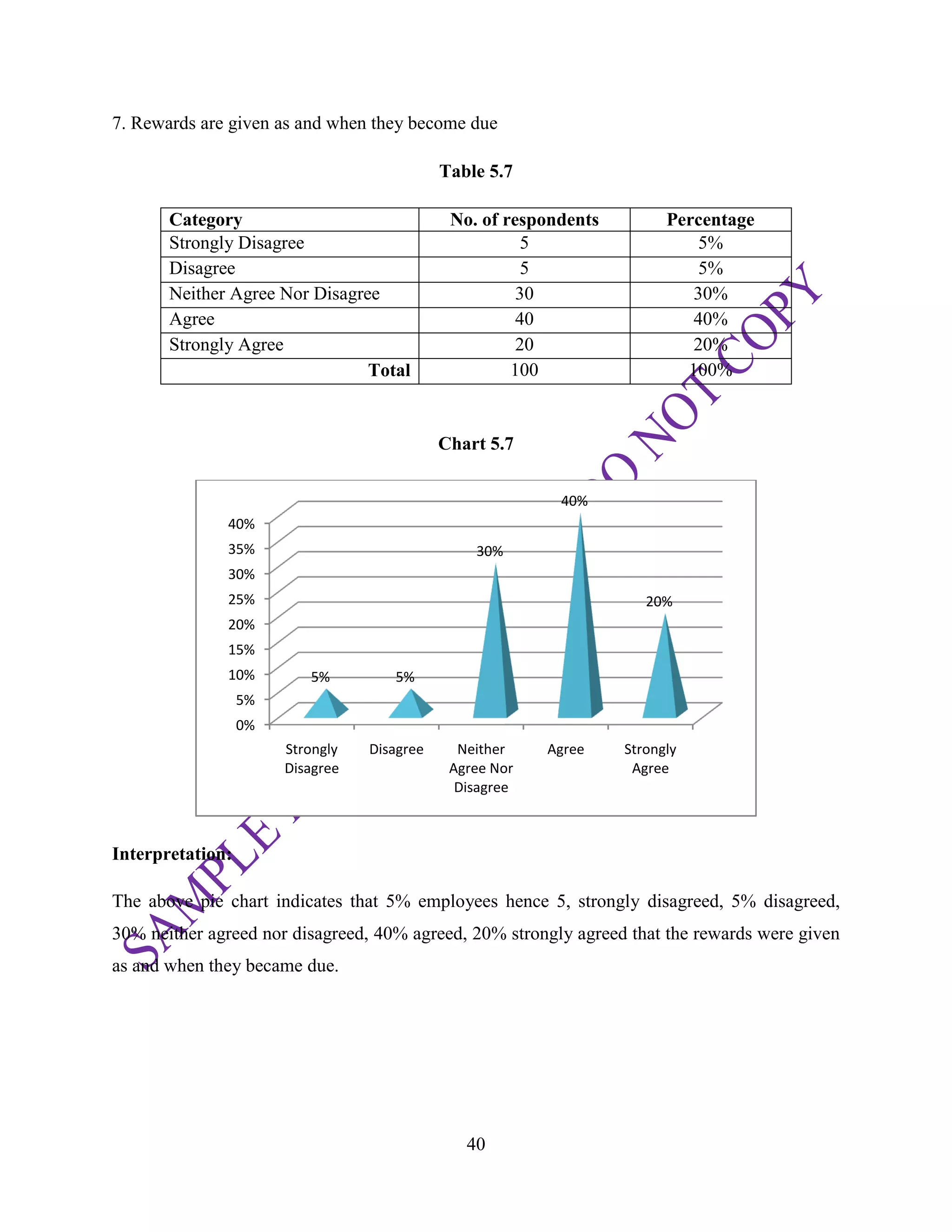 40
7. Rewards are given as and when they become due
Table 5.7
Category No. of respondents Percentage
Strongly Disagree 5 5%
Disagree 5 5%
Neither Agree Nor Disagree 30 30%
Agree 40 40%
Strongly Agree 20 20%
Total 100 100%
Chart 5.7
Interpretation:
The above pie chart indicates that 5% employees hence 5, strongly disagreed, 5% disagreed,
30% neither agreed nor disagreed, 40% agreed, 20% strongly agreed that the rewards were given
as and when they became due.
0%
5%
10%
15%
20%
25%
30%
35%
40%
Strongly
Disagree
Disagree Neither
Agree Nor
Disagree
Agree Strongly
Agree
5% 5%
30%
40%
20%
 