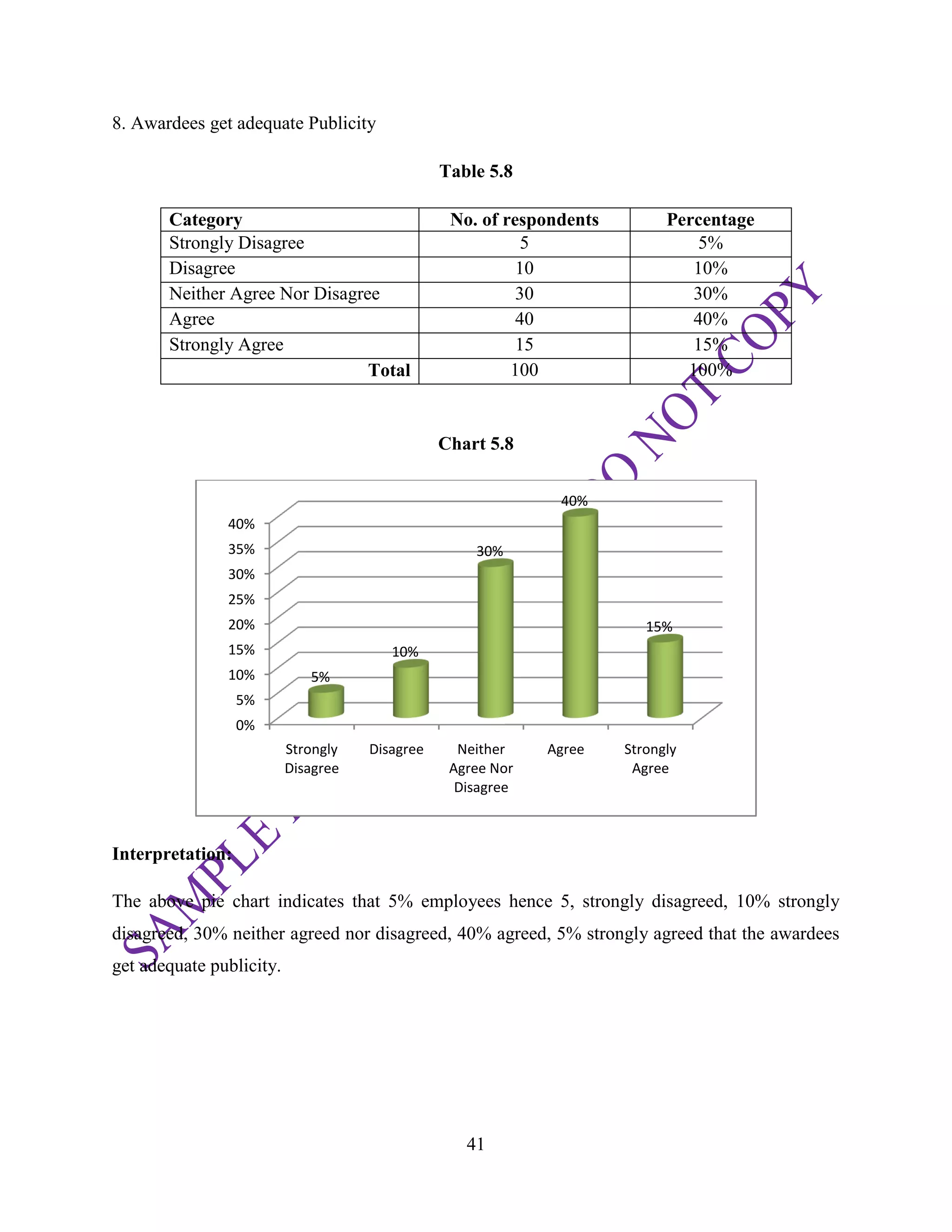 41
8. Awardees get adequate Publicity
Table 5.8
Category No. of respondents Percentage
Strongly Disagree 5 5%
Disagree 10 10%
Neither Agree Nor Disagree 30 30%
Agree 40 40%
Strongly Agree 15 15%
Total 100 100%
Chart 5.8
Interpretation:
The above pie chart indicates that 5% employees hence 5, strongly disagreed, 10% strongly
disagreed, 30% neither agreed nor disagreed, 40% agreed, 5% strongly agreed that the awardees
get adequate publicity.
0%
5%
10%
15%
20%
25%
30%
35%
40%
Strongly
Disagree
Disagree Neither
Agree Nor
Disagree
Agree Strongly
Agree
5%
10%
30%
40%
15%
 