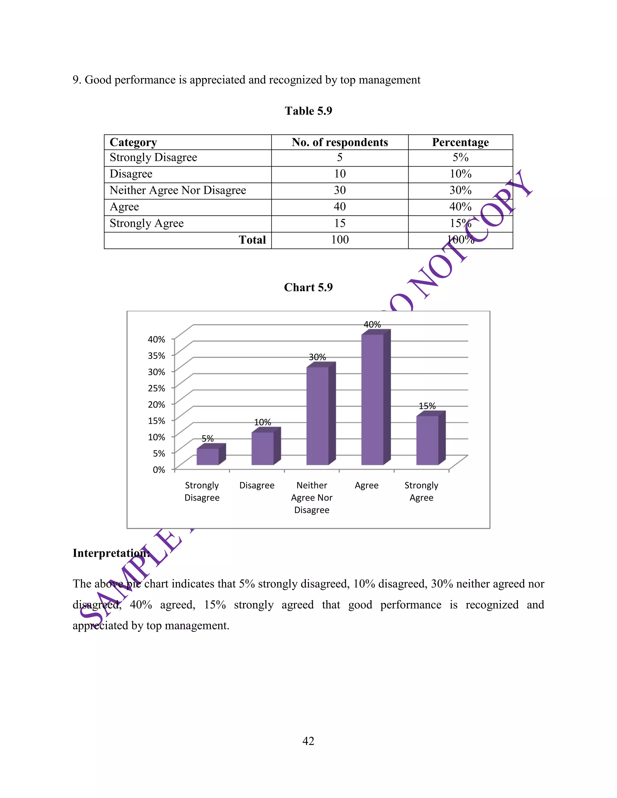 42
9. Good performance is appreciated and recognized by top management
Table 5.9
Category No. of respondents Percentage
Strongly Disagree 5 5%
Disagree 10 10%
Neither Agree Nor Disagree 30 30%
Agree 40 40%
Strongly Agree 15 15%
Total 100 100%
Chart 5.9
Interpretation:
The above pie chart indicates that 5% strongly disagreed, 10% disagreed, 30% neither agreed nor
disagreed, 40% agreed, 15% strongly agreed that good performance is recognized and
appreciated by top management.
0%
5%
10%
15%
20%
25%
30%
35%
40%
Strongly
Disagree
Disagree Neither
Agree Nor
Disagree
Agree Strongly
Agree
5%
10%
30%
40%
15%
 