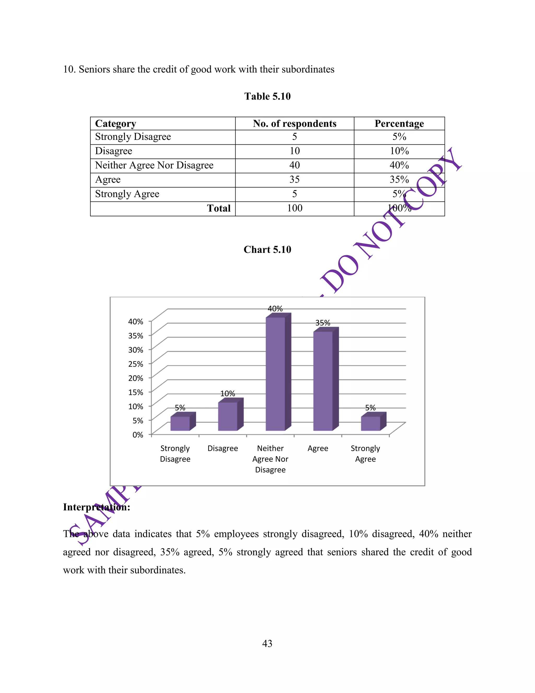 43
10. Seniors share the credit of good work with their subordinates
Table 5.10
Category No. of respondents Percentage
Strongly Disagree 5 5%
Disagree 10 10%
Neither Agree Nor Disagree 40 40%
Agree 35 35%
Strongly Agree 5 5%
Total 100 100%
Chart 5.10
Interpretation:
The above data indicates that 5% employees strongly disagreed, 10% disagreed, 40% neither
agreed nor disagreed, 35% agreed, 5% strongly agreed that seniors shared the credit of good
work with their subordinates.
0%
5%
10%
15%
20%
25%
30%
35%
40%
Strongly
Disagree
Disagree Neither
Agree Nor
Disagree
Agree Strongly
Agree
5%
10%
40%
35%
5%
 