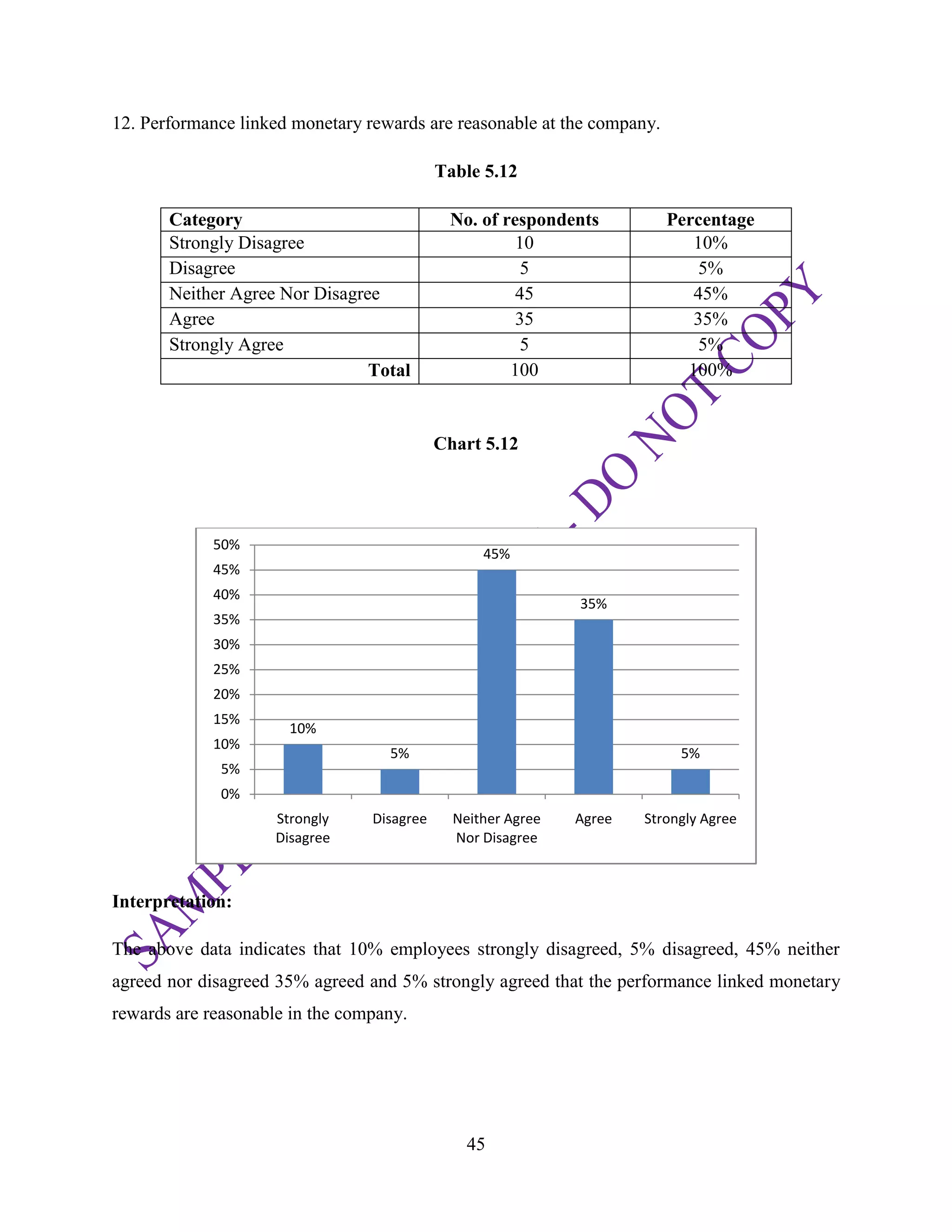 45
12. Performance linked monetary rewards are reasonable at the company.
Table 5.12
Category No. of respondents Percentage
Strongly Disagree 10 10%
Disagree 5 5%
Neither Agree Nor Disagree 45 45%
Agree 35 35%
Strongly Agree 5 5%
Total 100 100%
Chart 5.12
Interpretation:
The above data indicates that 10% employees strongly disagreed, 5% disagreed, 45% neither
agreed nor disagreed 35% agreed and 5% strongly agreed that the performance linked monetary
rewards are reasonable in the company.
10%
5%
45%
35%
5%
0%
5%
10%
15%
20%
25%
30%
35%
40%
45%
50%
Strongly
Disagree
Disagree Neither Agree
Nor Disagree
Agree Strongly Agree
 