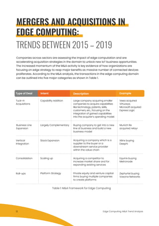 MERGERS AND ACQUISITIONS IN
EDGE COMPUTING:
Companies across sectors are assessing the impact of edge computation and are
accelerating acquisition strategies in the domain to unlock new IoT business opportunities.
The increased momentum of the M&A activity is key evidence of how organizations are
focusing on edge strategy to reap major benefits as massive number of connected devices
proliferates. According to the M&A analysis, the transactions in the edge computing domain
can be outlined into five major categories as shown in Table 1.
Type of Deal Intent Description Example
Tuck-in
Acquisitions
Capability Addition Large company acquiring smaller
companies to acquire capabilities
like technology, patents, skills,
customers, etc., focusing on the
integration of gained capabilities
into the acquirer’s operating model.
Veea acquired
Virtuosys;
Microsoft acquired
Express Logic
Business Line
Expansion
Largely Complementary Buying company to get into a new
line of business and build a new
business model
Munich Re
acquired relayr
Vertical
Integration
Stack Expansion Acquiring a company which is a
supplier to the buyer or a
downstream service provider
within the value chain
Xilinx buying
Deephi
Consolidation Scaling up Acquiring a competitor to
increase market share and for
expanding existing services
Equinix buying
Metronode
Roll-ups Platform Strategy Private equity and venture capital
firms buying multiple companies
to create platforms
Zephyrtel buying
Vasona Networks
Table 1: M&A Framework for Edge Computing
TRENDS BETWEEN 2015 – 2019
Edge Computing: M&A Trend Analysis12
 