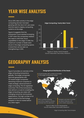 Edge Computing: M&A Trend Analysis
Edge Computing: M&A Trend Analysis
YEAR WISE ANALYSIS
0
5
10
15
20
25
2015 2016 2017 2018 2019
Edge Computing: Yearly M&A Trend
GEOGRAPHY ANALYSIS
Figure 5 provides an overview of the
edge computing transactions
globally. The target companies
spanned geographies with
US-based target companies
attracting maximum acquirers to
make strategic advancements in
edge computing. The US registered
more than 70% of the transactions,
that will form a route for enabling the
edge computing use cases with
changing consumer and business
expectations. The high number of US
deals is proof of the technology
adoption in the US market before
any other region.
US dominates with a total of 44 deals
in the edge computing market
Other countries including
South Africa, England, Canada,
and Israel had one deal each.
European and Asian countries
are distant followers with
4 and 3 deals respectively.
Geographical Distribution of the Deals
Figure 5: M&A Across Geographies
Source: Netscribes' Secondary Research
Since 2015, M&A activity in the edge
computing domain has been
growing with the rise in IoT use cases
and the need to deploy computing
systems at the edge.
Figure 4 suggests that the
transaction count started increasing
in 2017 when the companies realized
the need to shift their cloud
capabilities to the edge. In 2018, the
maximum number of deals were
struck in the edge computing space,
a trend that can be seen as
strengthening in 2019.
Figure 4: Yearly Trend Analysis
Source: Netscribes' Secondary Research
30
NumberofDeals
Years
13
 