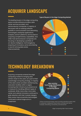 2
2
3
3
3
4
4
4
5
7
9
13
Edge Computing: M&A Trend Analysis
ACQUIRER LANDSCAPE
The leading buyers in the edge computing
space include software providers, data
center services providers, and
semiconductor companies. A majority of
the buyers with an existing software
portfolio in communication and networking
technologies, enterprise applications,
analytics, and IoT platforms, are focused on
acquiring complementary capabilities. And
while most semiconductor companies are
focusing on developing a portfolio of
on-device intelligence technologies by
acquiring AI innovators, some are entering
a race for driving data center
interconnectivity.
Type of Buyers in the Edge Computing Market
TECHNOLOGY BREAKDOWN
Acquiring companies entered the edge
computing market for bringing data
centers closer to the users, as a part of their
overall edge computing strategy. A majority
of the data center providers started buying
colocation facilities within a region,
increasing their infrastructure presence as
a measure for handling different types of
workloads. While many other micro data
center and cabinet innovators continued to
grab attention with their modular designs,
data center interconnectivity technologies
continued to attract large sums in
investment. *Others include technology areas including operating system, RISC
IP, enterprise middleware, cloud native, microservices, sensor
modules, networking, connectivity, and blockchain
M&A Activity:
Technology Distribution
in the Edge
Computing Space
24%
17%
14%
12%
8%
7%
7%
5%
3% 3%
14
 