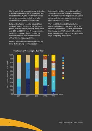 Edge Computing: M&A Trend Analysis
AI and security companies are next on the list.
The trend is only expected to strengthen, with
the data center, AI, and security companies
combined accounting for half of all M&A
activity in the edge computing market.
Data center, AI, and security-focused M&A
activity is spread throughout the five-year
period, with the majority of them taking place
over 2018 and 2019. Over a 2-year period, the
deal count has been significant, and the
transactions have been done to acquire
different technology capabilities.
Network virtualization has emerged as a key
trend that is driving communication
technologies and IoT networks. Apart from
SD-WAN companies, other entities working
on virtualization technologies including cloud
native and microservices architectures are
also on the radar of buyers.
The year 2018 witnessed M&A activities
across technology domains such as AI, MEC,
analytics, data center, SD-WAN, embedded
technology, mesh IoT, security, blockchain,
edge modules, and IoT managed services for
edge computing applications.
0%
10%
20%
30%
40%
50%
60%
70%
80%
90%
100%
TechnologyCoverageintheTrend
Years
2015 2016 2017 2018 2019
Breakdown of Technologies Over Years
1
1
1
2
2
2
1
3
1
2
1
3
5
1
5
2
2
1
5
2
1
2
1
1
1
1
2
5
1
1
15
 