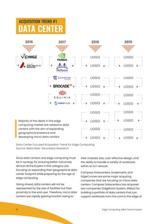 DATA CENTER
ACQUISITION TREND #1
2016 2017 2018
LOGO
LOGO
LOGO
LOGO
LOGO
LOGO
LOGO
LOGO
LOGO
LOGO
LOGO
LOGO
LOGO
LOGO
LOGO
LOGO
LOGO
LOGO
LOGO
LOGO
2019
Majority of the deals in the edge
computing market are related to data
centers with the aim of expanding
geographical presence and
developing micro data centers
Data Center Focused Acquisition Trend for Edge Computing
Source: Netscribes’ Secondary Research
Since data centers and edge computing must
be in synergy for ensuring better outcomes,
almost all the buyers in this category are
focusing on expanding their geographical data
center footprint while preparing for the age of
edge computing.
Going ahead, data centers will not be
represented by the size of facilities but their
proximity to the end user. Therefore, micro data
centers are rapidly gaining traction owing to
their modular size, cost-effective design, and
the ability to handle a variety of workloads
within an IoT network.
Compass Datacenters, Scalematrix, and
EdgeConnex are some major acquiring
companies that are focusing on micro data
centers. Compass Datacenters has acquired
two companies (EdgePoint System, BitBox) for
building a portfolio of data centers that can
support workloads from the core to the edge of
Edge Computing: M&A Trend Analysis16
 