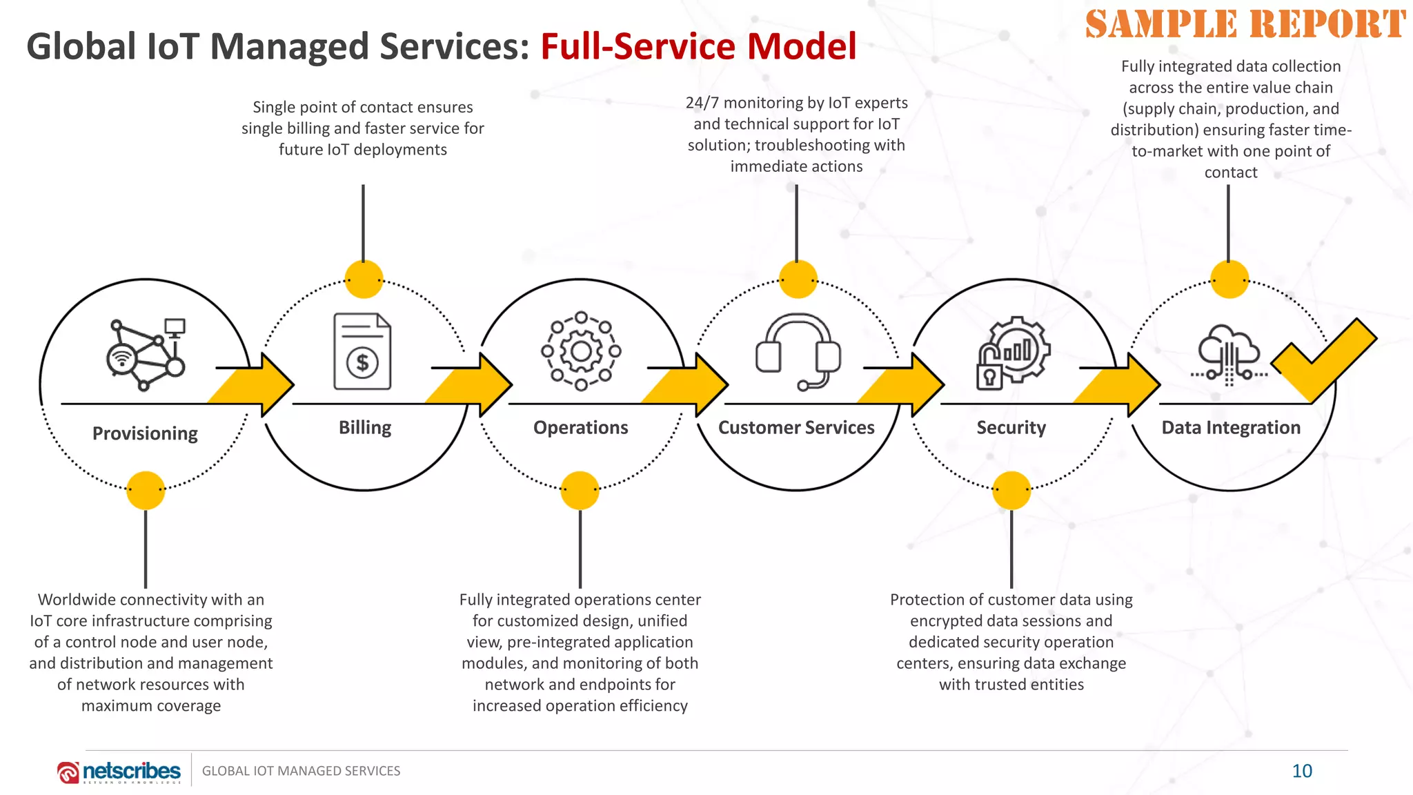 SAMPLE REPORT
GLOBAL IOT MANAGED SERVICES
SAMPLE REPORT
Global IoT Managed Services: Full-Service Model
Provisioning Billing Operations Customer Services Security Data Integration
Worldwide connectivity with an
IoT core infrastructure comprising
of a control node and user node,
and distribution and management
of network resources with
maximum coverage
Fully integrated operations center
for customized design, unified
view, pre-integrated application
modules, and monitoring of both
network and endpoints for
increased operation efficiency
Protection of customer data using
encrypted data sessions and
dedicated security operation
centers, ensuring data exchange
with trusted entities
Single point of contact ensures
single billing and faster service for
future IoT deployments
24/7 monitoring by IoT experts
and technical support for IoT
solution; troubleshooting with
immediate actions
Fully integrated data collection
across the entire value chain
(supply chain, production, and
distribution) ensuring faster time-
to-market with one point of
contact
10
 