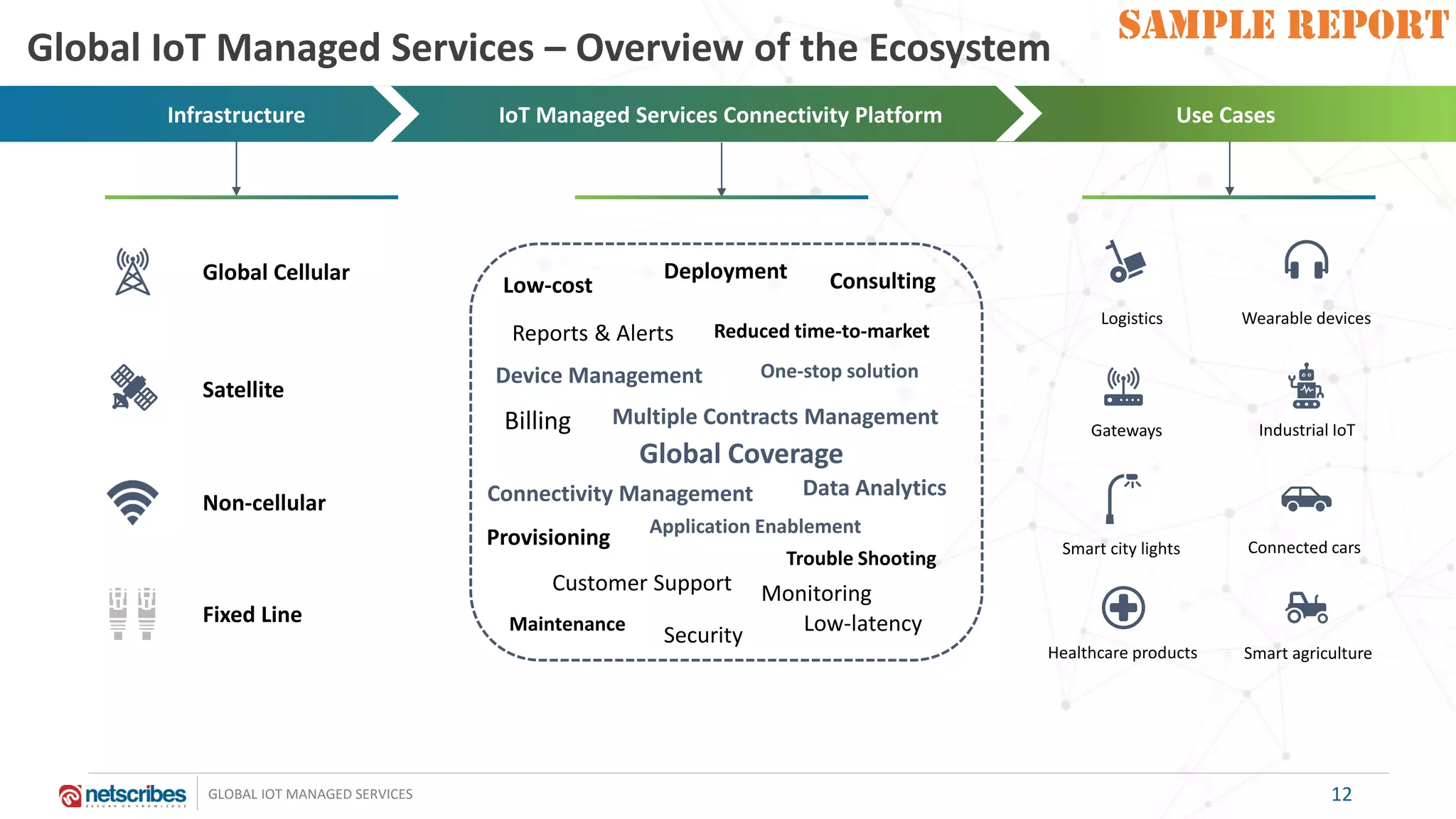 SAMPLE REPORT
GLOBAL IOT MANAGED SERVICES
SAMPLE REPORT
Global IoT Managed Services – Overview of the Ecosystem
Global Cellular
Satellite
Non-cellular
Fixed Line
Global Coverage
Multiple Contracts ManagementBilling
Low-cost
MonitoringCustomer Support
Security
Trouble Shooting
Deployment
Reports & Alerts
Provisioning
Device Management
Application Enablement
Consulting
One-stop solution
Reduced time-to-market
Low-latencyMaintenance
Industrial IoT
Healthcare products
Logistics
Smart agriculture
Connected carsSmart city lights
Wearable devices
Gateways
Data Analytics
Infrastructure IoT Managed Services Connectivity Platform Use Cases
Connectivity Management
12
 