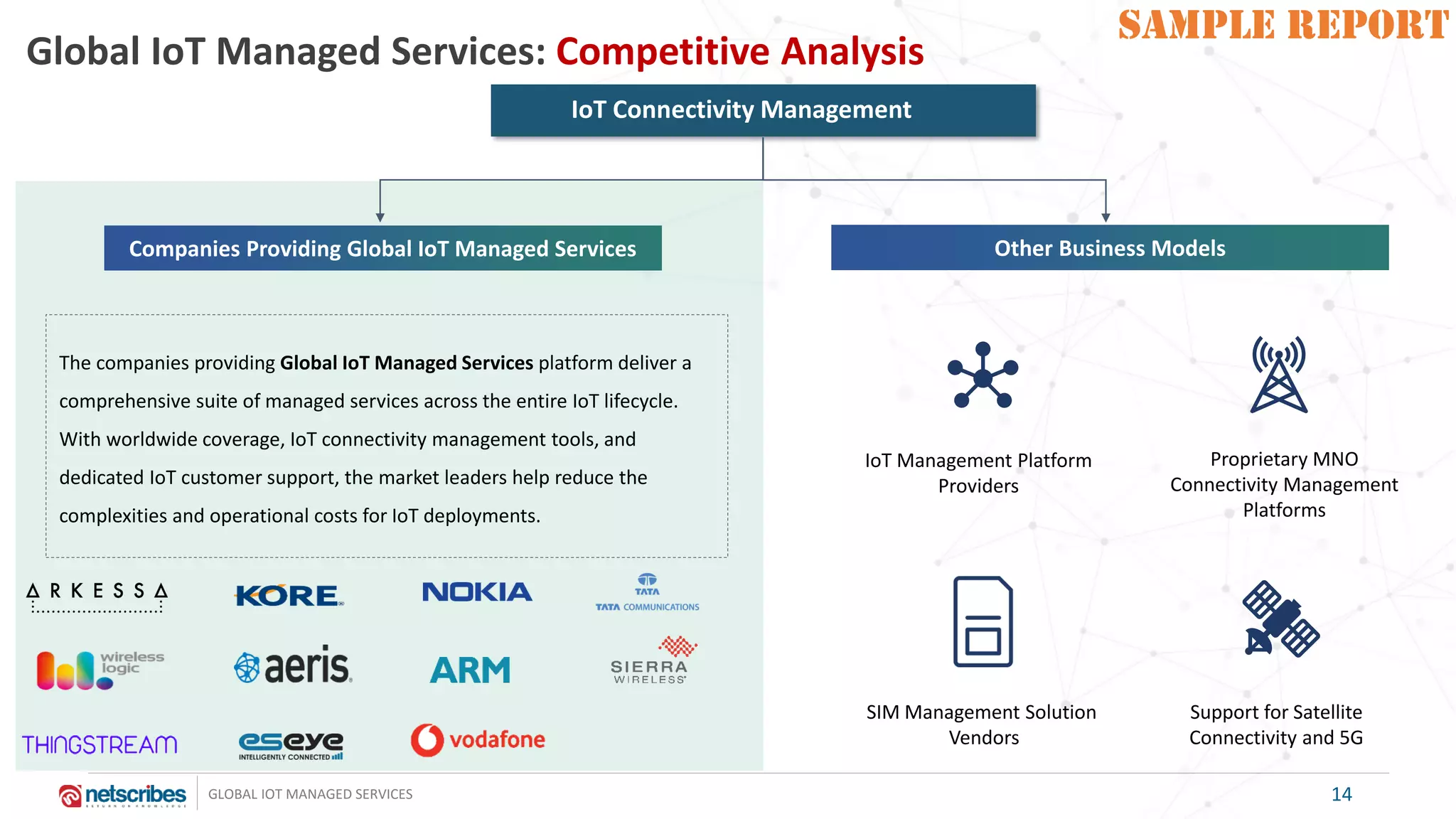 SAMPLE REPORT
GLOBAL IOT MANAGED SERVICES
SAMPLE REPORT
The companies providing Global IoT Managed Services platform deliver a
comprehensive suite of managed services across the entire IoT lifecycle.
With worldwide coverage, IoT connectivity management tools, and
dedicated IoT customer support, the market leaders help reduce the
complexities and operational costs for IoT deployments.
IoT Management Platform
Providers
Proprietary MNO
Connectivity Management
Platforms
Support for Satellite
Connectivity and 5G
SIM Management Solution
Vendors
Global IoT Managed Services: Competitive Analysis
IoT Connectivity Management
Companies Providing Global IoT Managed Services Other Business Models
14
 