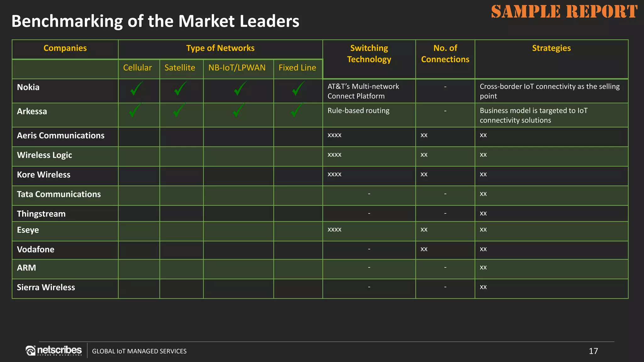 SAMPLE REPORT
GLOBAL IoT MANAGED SERVICES
SAMPLE REPORT
Companies Type of Networks Switching
Technology
No. of
Connections
Strategies
Cellular Satellite NB-IoT/LPWAN Fixed Line
Nokia AT&T’s Multi-network
Connect Platform
- Cross-border IoT connectivity as the selling
point
Arkessa Rule-based routing - Business model is targeted to IoT
connectivity solutions
Aeris Communications xxxx xx xx
Wireless Logic xxxx xx xx
Kore Wireless xxxx xx xx
Tata Communications - - xx
Thingstream - - xx
Eseye xxxx xx xx
Vodafone - xx xx
ARM - - xx
Sierra Wireless - - xx
Benchmarking of the Market Leaders
17
 