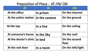 Preposition of Place : AT /IN/ ON
AT IN ON
At the office In prison On the internet
At the police station In the camera On the ground
At the top In a line On the ceiling
At someone’s house In the Sky On the roof
At the doctor’s clinic In bed On the second
floor
At the exit door In a room On the left/right
 