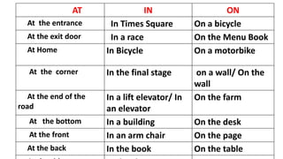 AT IN ON
At the entrance In Times Square On a bicycle
At the exit door In a race On the Menu Book
At Home In Bicycle On a motorbike
At the corner In the final stage on a wall/ On the
wall
At the end of the
road
In a lift elevator/ In
an elevator
On the farm
At the bottom In a building On the desk
At the front In an arm chair On the page
At the back In the book On the table
 