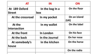 AT IN ON
At 189 Oxford
Street
In the bag In a
box
On the floor
At the crossroad In my pocket On an island
(UK)
At the
intersection
In my wallet On the label
At the front In London On his face
At the back In the Journal On her nose
At somebody’s
house
In the kitchen On the horse
On the radio
 