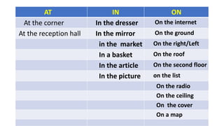 AT IN ON
At the corner In the dresser On the internet
At the reception hall In the mirror On the ground
in the market On the right/Left
In a basket On the roof
In the article On the second floor
In the picture on the list
On the radio
On the ceiling
On the cover
On a map
 