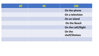 AT IN ON
On the phone
On a television
On an island
On the Beach
On the Left/Right
On the
shelf/Shelves
 