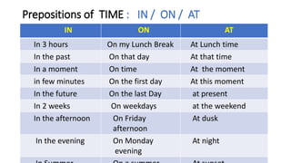 Prepositions of TIME : IN / ON / AT
IN ON AT
In 3 hours On my Lunch Break At Lunch time
In the past On that day At that time
In a moment On time At the moment
in few minutes On the first day At this moment
In the future On the last Day at present
In 2 weeks On weekdays at the weekend
In the afternoon On Friday
afternoon
At dusk
In the evening On Monday
evening
At night
 