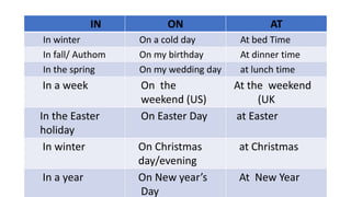 IN ON AT
In winter On a cold day At bed Time
In fall/ Authom On my birthday At dinner time
In the spring On my wedding day at lunch time
In a week On the
weekend (US)
At the weekend
(UK
In the Easter
holiday
On Easter Day at Easter
In winter On Christmas
day/evening
at Christmas
In a year On New year’s
Day
At New Year
 