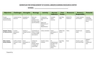 WORKPLAN FOR ESTABLISHMENT OF SCHOOL LIBRARY/LEARNING RESOURCES CENTER
SCHOOL: __________________________________________
Prepared by:
Objectives Challenges Strengths Strategy Activity Success
Indicator
Time
Frame
Resources Person/s
Responsible
Remarks
Provide
comfortable and
functional Library
Limited learning
resources
Availability of
classroom
Work and
request
assistance from
the School Head
and PTA Officers
-Present the
proposal to the
PTA
Repair and
Maintenance of
Library
(Beautification)
Complete
library
resources
April-May
2024
MOOE/PTA
Collections
-Pupils/ Students
and Teachers
Improved,
comfortable
and functional
library
Students’ literacy
on library services
In active
participation
pupils
Teacher in
charge/Coordina
tor
Coordination of
library in-charge
to school heads
and students
Library orientation Active
participation of
pupils
Whole Year
Round
None Teachers and
pupils
Students
Awareness
Make students
library schedule
Conflict schedule
of pupils in every
class
Active
participation of
pupils
Collaborate
teachers,
advisers, library
in charge and
school head
Student’s Library
schedule
All
students/pupils
are able to use
learning
resources in
library
April-May
2024
None Teachers, pupils
and school head
Student’s
library
schedule per
class
 