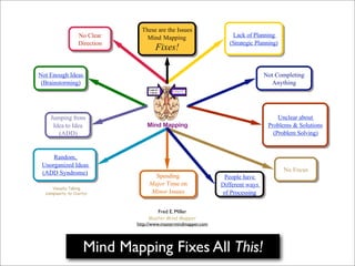 These are the Issues
                   No Clear        Mind Mapping                      Lack of Planning
                   Direction                                        (Strategic Planning)
                                          Fixes!

Not Enough Ideas                                                                  Not Completing
 (Brainstorming)                                                                    Anything
                                    Logical /
                                     Linear        CrEaTiVe




    Jumping from                                                                       Unclear about
     Idea to Idea                  Mind Mapping                                    Problems  Solutions
       (ADD)                                                                         (Problem Solving)


     Random,
 Unorganized Ideas
 (ADD Syndrome)                                                          