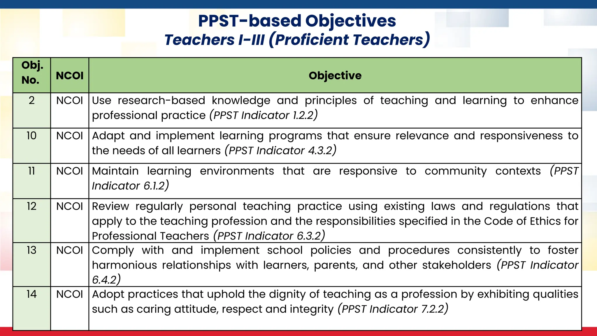 PPST-based Objectives
Teachers I-III (Proficient Teachers)
Obj.
No. NCOI Objective
2 NCOI Use research-based knowledge and principles of teaching and learning to enhance
professional practice (PPST Indicator 1.2.2)
10 NCOI Adapt and implement learning programs that ensure relevance and responsiveness to
the needs of all learners (PPST Indicator 4.3.2)
11 NCOI Maintain learning environments that are responsive to community contexts (PPST
Indicator 6.1.2)
12 NCOI Review regularly personal teaching practice using existing laws and regulations that
apply to the teaching profession and the responsibilities specified in the Code of Ethics for
Professional Teachers (PPST Indicator 6.3.2)
13 NCOI Comply with and implement school policies and procedures consistently to foster
harmonious relationships with learners, parents, and other stakeholders (PPST Indicator
6.4.2)
14 NCOI Adopt practices that uphold the dignity of teaching as a profession by exhibiting qualities
such as caring attitude, respect and integrity (PPST Indicator 7.2.2)
 