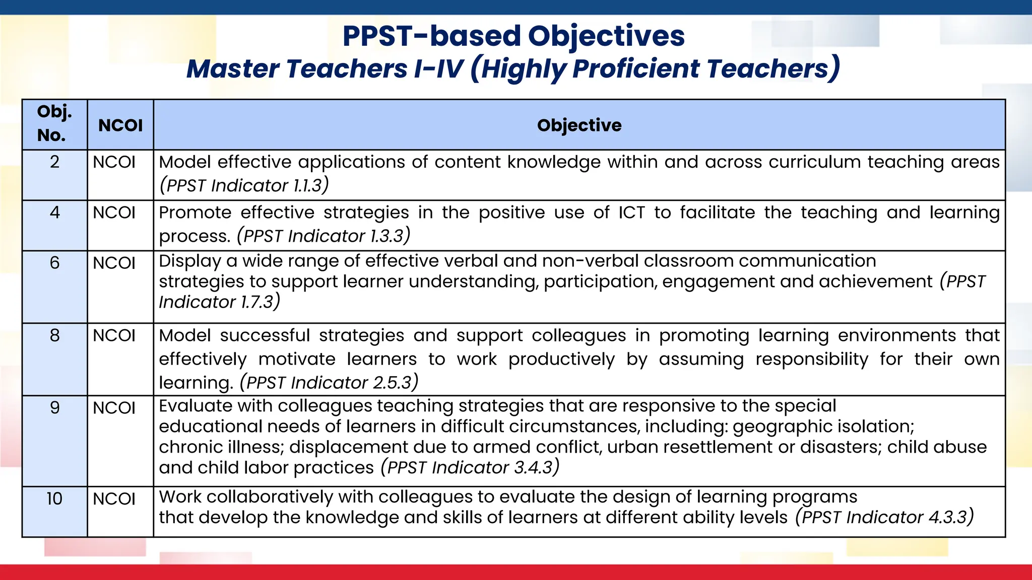 PPST-based Objectives
Master Teachers I-IV (Highly Proficient Teachers)
Obj.
No.
NCOI Objective
2 NCOI Model effective applications of content knowledge within and across curriculum teaching areas
(PPST Indicator 1.1.3)
4 NCOI Promote effective strategies in the positive use of ICT to facilitate the teaching and learning
process. (PPST Indicator 1.3.3)
6 NCOI Display a wide range of effective verbal and non-verbal classroom communication
strategies to support learner understanding, participation, engagement and achievement (PPST
Indicator 1.7.3)
8 NCOI Model successful strategies and support colleagues in promoting learning environments that
effectively motivate learners to work productively by assuming responsibility for their own
learning. (PPST Indicator 2.5.3)
9 NCOI Evaluate with colleagues teaching strategies that are responsive to the special
educational needs of learners in difficult circumstances, including: geographic isolation;
chronic illness; displacement due to armed conflict, urban resettlement or disasters; child abuse
and child labor practices (PPST Indicator 3.4.3)
10 NCOI Work collaboratively with colleagues to evaluate the design of learning programs
that develop the knowledge and skills of learners at different ability levels (PPST Indicator 4.3.3)
 