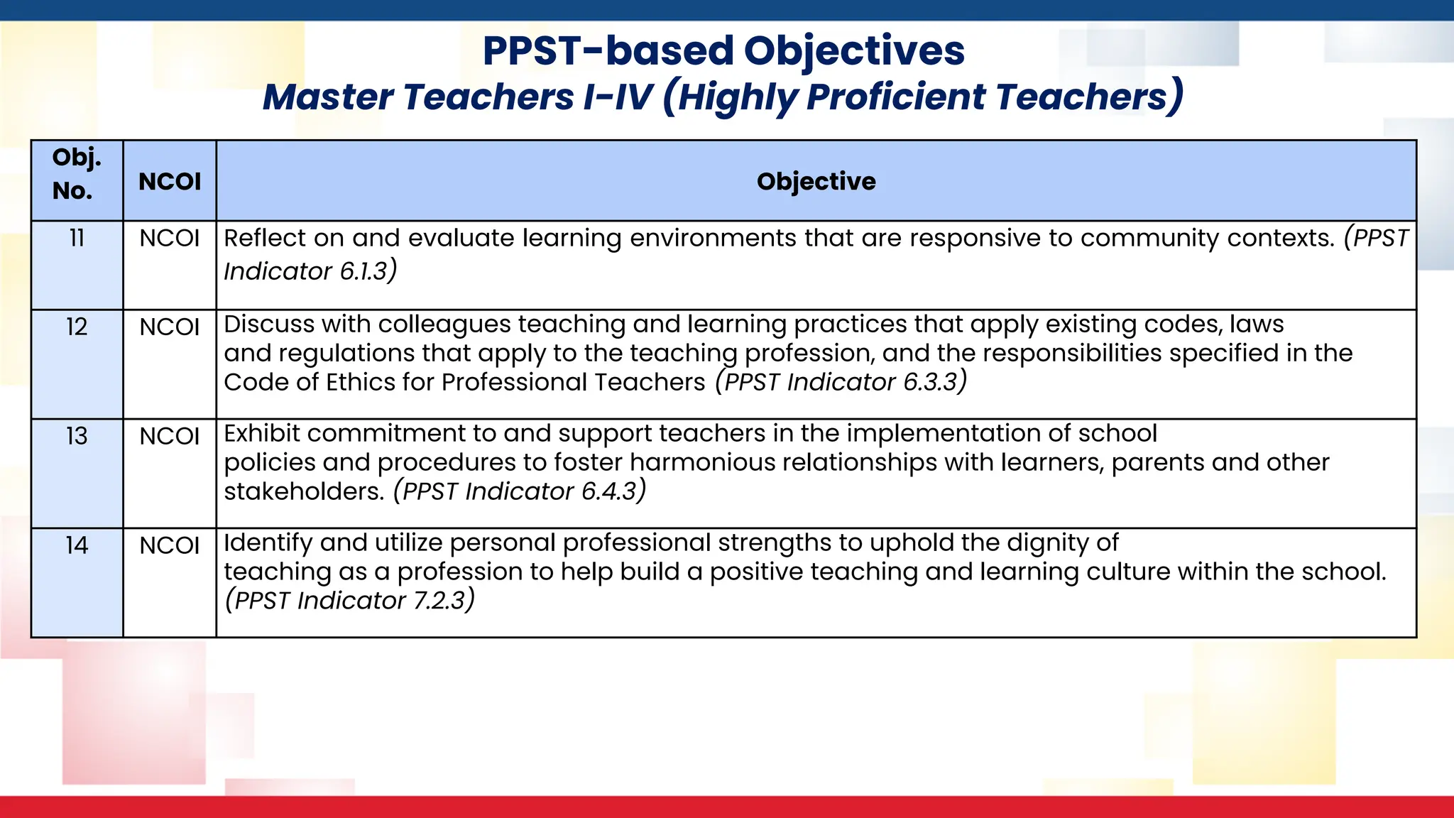 PPST-based Objectives
Master Teachers I-IV (Highly Proficient Teachers)
Obj.
No. NCOI Objective
11 NCOI Reflect on and evaluate learning environments that are responsive to community contexts. (PPST
Indicator 6.1.3)
12 NCOI Discuss with colleagues teaching and learning practices that apply existing codes, laws
and regulations that apply to the teaching profession, and the responsibilities specified in the
Code of Ethics for Professional Teachers (PPST Indicator 6.3.3)
13 NCOI Exhibit commitment to and support teachers in the implementation of school
policies and procedures to foster harmonious relationships with learners, parents and other
stakeholders. (PPST Indicator 6.4.3)
14 NCOI Identify and utilize personal professional strengths to uphold the dignity of
teaching as a profession to help build a positive teaching and learning culture within the school.
(PPST Indicator 7.2.3)
 