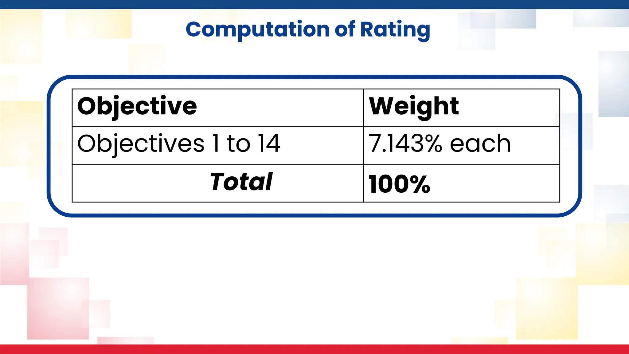 Computation of Rating
Objective Weight
Objectives 1 to 14 7.143% each
Total 100%
 