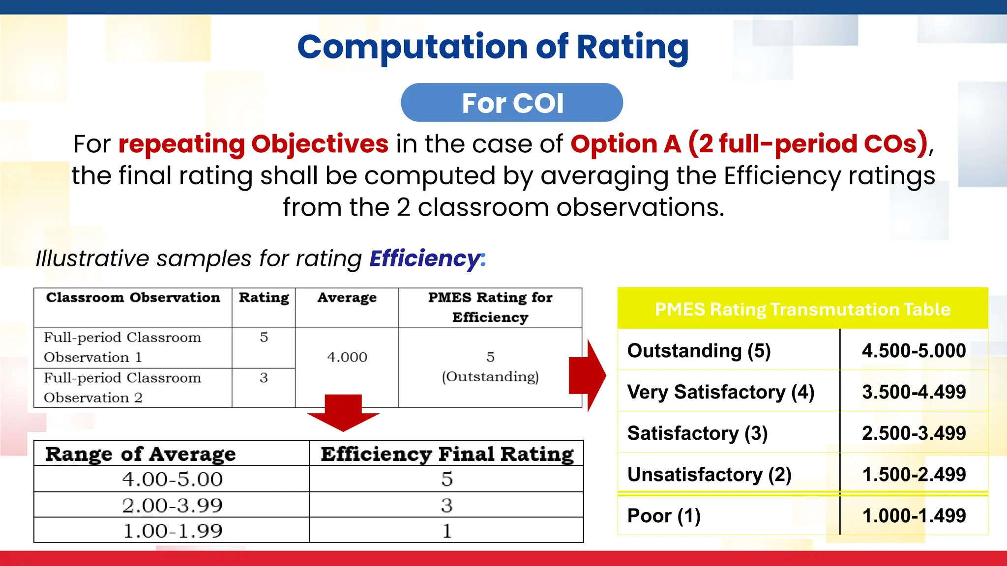 Computation of Rating
For repeating Objectives in the case of Option A (2 full-period COs),
the final rating shall be computed by averaging the Efficiency ratings
from the 2 classroom observations.
PMES Rating Transmutation Table
Outstanding (5) 4.500-5.000
Very Satisfactory (4) 3.500-4.499
Satisfactory (3) 2.500-3.499
Unsatisfactory (2) 1.500-2.499
Poor (1) 1.000-1.499
Illustrative samples for rating Efficiency:
For COI
 