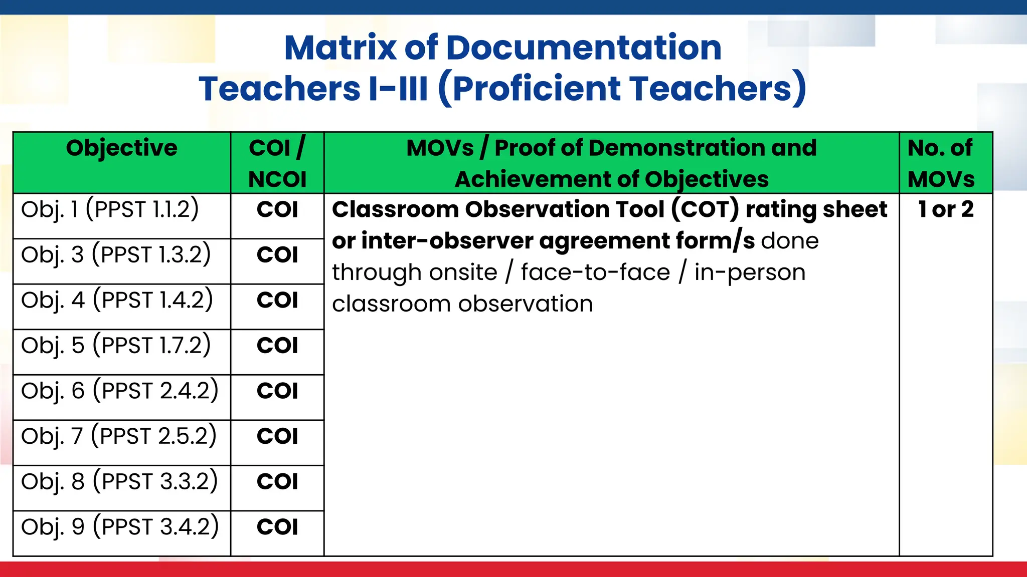 Matrix of Documentation
Teachers I-III (Proficient Teachers)
Objective COI /
NCOI
MOVs / Proof of Demonstration and
Achievement of Objectives
No. of
MOVs
Obj. 1 (PPST 1.1.2) COI Classroom Observation Tool (COT) rating sheet
or inter-observer agreement form/s done
through onsite / face-to-face / in-person
classroom observation
1 or 2
Obj. 3 (PPST 1.3.2) COI
Obj. 4 (PPST 1.4.2) COI
Obj. 5 (PPST 1.7.2) COI
Obj. 6 (PPST 2.4.2) COI
Obj. 7 (PPST 2.5.2) COI
Obj. 8 (PPST 3.3.2) COI
Obj. 9 (PPST 3.4.2) COI
 