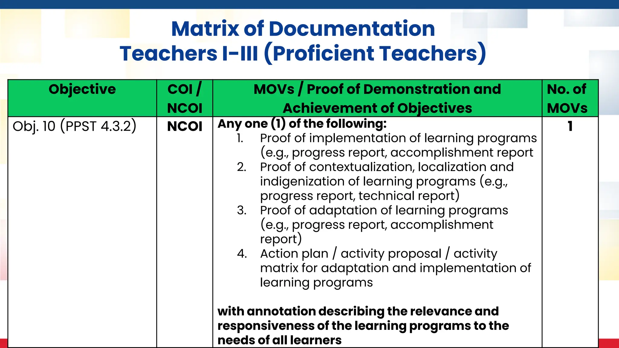 Matrix of Documentation
Teachers I-III (Proficient Teachers)
Objective COI /
NCOI
MOVs / Proof of Demonstration and
Achievement of Objectives
No. of
MOVs
Obj. 10 (PPST 4.3.2) NCOI Any one (1) of the following:
1. Proof of implementation of learning programs
(e.g., progress report, accomplishment report
2. Proof of contextualization, localization and
indigenization of learning programs (e.g.,
progress report, technical report)
3. Proof of adaptation of learning programs
(e.g., progress report, accomplishment
report)
4. Action plan / activity proposal / activity
matrix for adaptation and implementation of
learning programs
with annotation describing the relevance and
responsiveness of the learning programs to the
needs of all learners
1
 