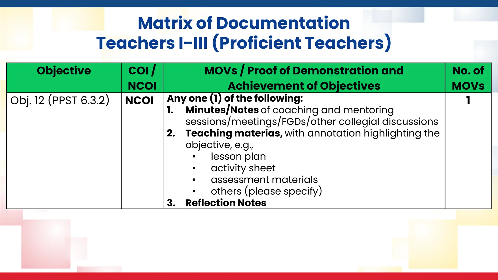 Matrix of Documentation
Teachers I-III (Proficient Teachers)
Objective COI /
NCOI
MOVs / Proof of Demonstration and
Achievement of Objectives
No. of
MOVs
Obj. 12 (PPST 6.3.2) NCOI Any one (1) of the following:
1. Minutes/Notes of coaching and mentoring
sessions/meetings/FGDs/other collegial discussions
2. Teaching materias, with annotation highlighting the
objective, e.g.,
• lesson plan
• activity sheet
• assessment materials
• others (please specify)
3. Reflection Notes
1
 