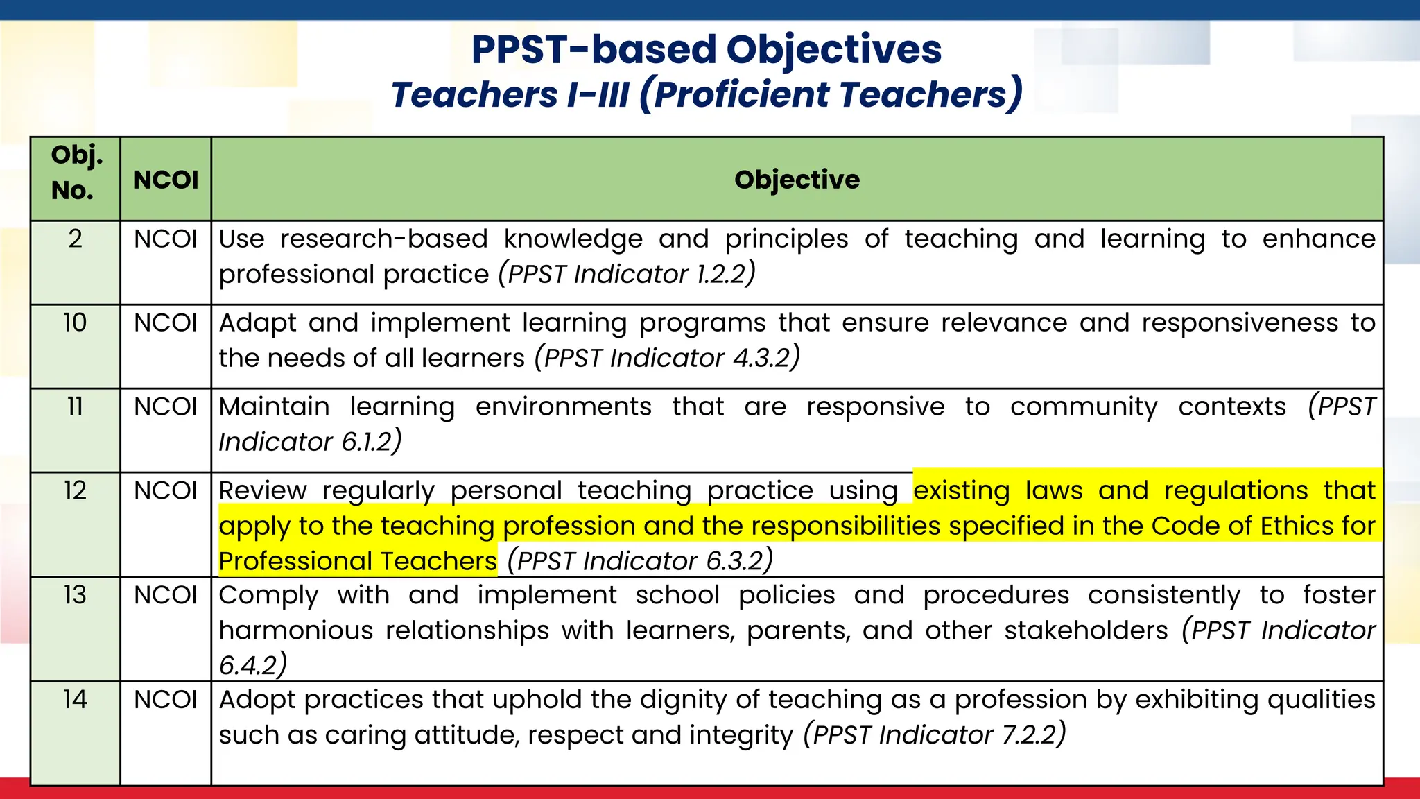 PPST-based Objectives
Teachers I-III (Proficient Teachers)
Obj.
No. NCOI Objective
2 NCOI Use research-based knowledge and principles of teaching and learning to enhance
professional practice (PPST Indicator 1.2.2)
10 NCOI Adapt and implement learning programs that ensure relevance and responsiveness to
the needs of all learners (PPST Indicator 4.3.2)
11 NCOI Maintain learning environments that are responsive to community contexts (PPST
Indicator 6.1.2)
12 NCOI Review regularly personal teaching practice using existing laws and regulations that
apply to the teaching profession and the responsibilities specified in the Code of Ethics for
Professional Teachers (PPST Indicator 6.3.2)
13 NCOI Comply with and implement school policies and procedures consistently to foster
harmonious relationships with learners, parents, and other stakeholders (PPST Indicator
6.4.2)
14 NCOI Adopt practices that uphold the dignity of teaching as a profession by exhibiting qualities
such as caring attitude, respect and integrity (PPST Indicator 7.2.2)
 