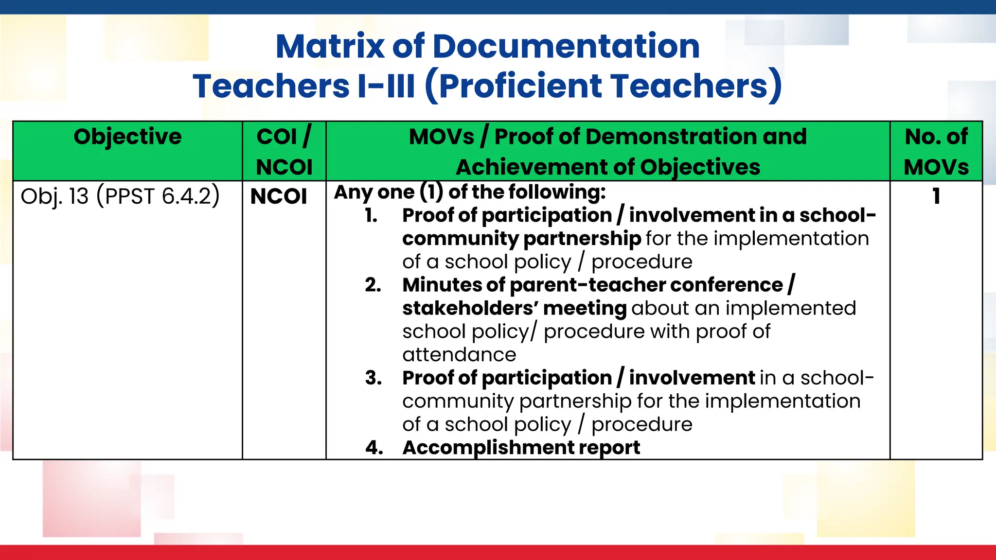 Matrix of Documentation
Teachers I-III (Proficient Teachers)
Objective COI /
NCOI
MOVs / Proof of Demonstration and
Achievement of Objectives
No. of
MOVs
Obj. 13 (PPST 6.4.2) NCOI Any one (1) of the following:
1. Proof of participation / involvement in a school-
community partnership for the implementation
of a school policy / procedure
2. Minutes of parent-teacher conference /
stakeholders’ meeting about an implemented
school policy/ procedure with proof of
attendance
3. Proof of participation / involvement in a school-
community partnership for the implementation
of a school policy / procedure
4. Accomplishment report
1
 