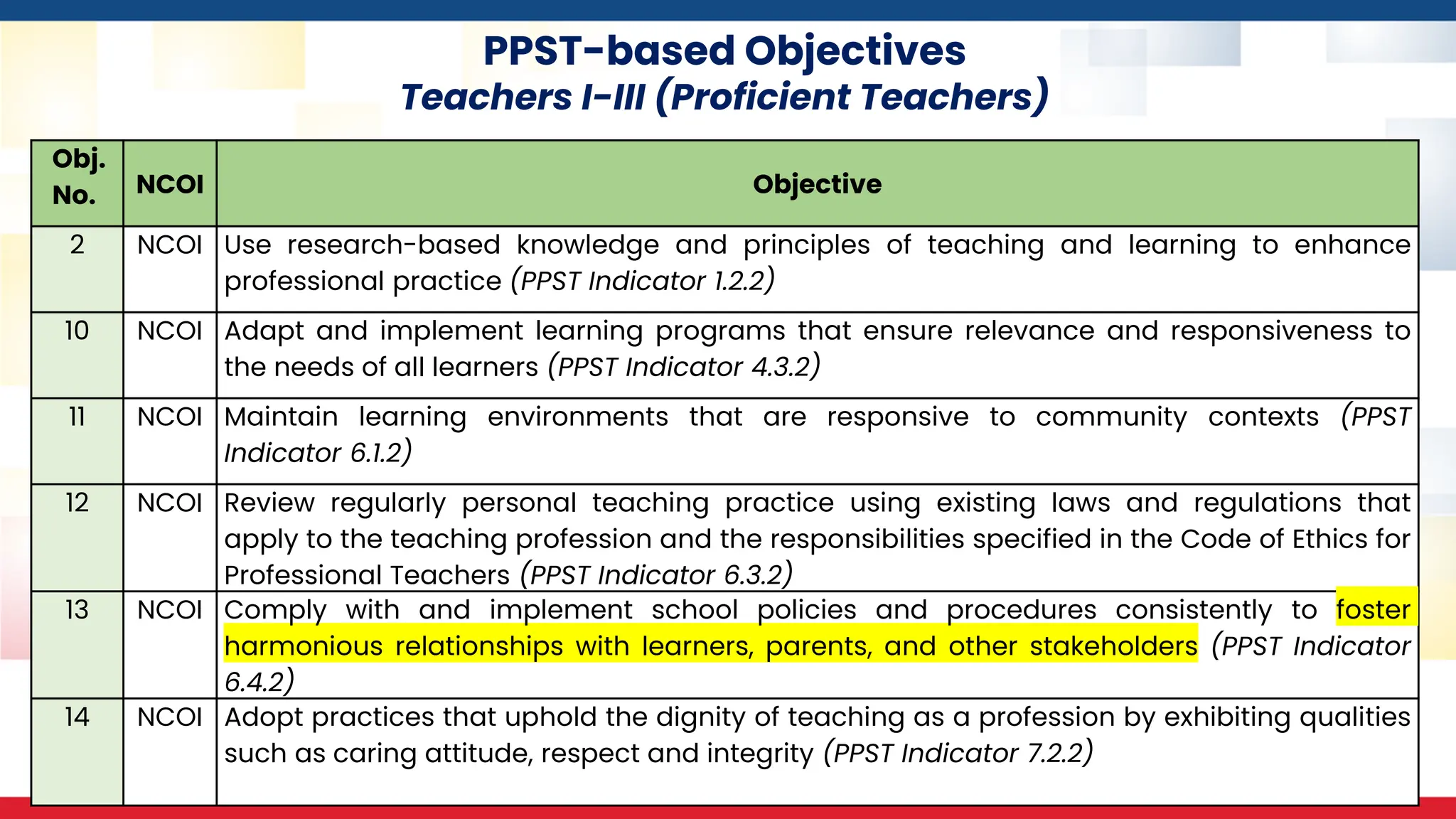 PPST-based Objectives
Teachers I-III (Proficient Teachers)
Obj.
No. NCOI Objective
2 NCOI Use research-based knowledge and principles of teaching and learning to enhance
professional practice (PPST Indicator 1.2.2)
10 NCOI Adapt and implement learning programs that ensure relevance and responsiveness to
the needs of all learners (PPST Indicator 4.3.2)
11 NCOI Maintain learning environments that are responsive to community contexts (PPST
Indicator 6.1.2)
12 NCOI Review regularly personal teaching practice using existing laws and regulations that
apply to the teaching profession and the responsibilities specified in the Code of Ethics for
Professional Teachers (PPST Indicator 6.3.2)
13 NCOI Comply with and implement school policies and procedures consistently to foster
harmonious relationships with learners, parents, and other stakeholders (PPST Indicator
6.4.2)
14 NCOI Adopt practices that uphold the dignity of teaching as a profession by exhibiting qualities
such as caring attitude, respect and integrity (PPST Indicator 7.2.2)
 