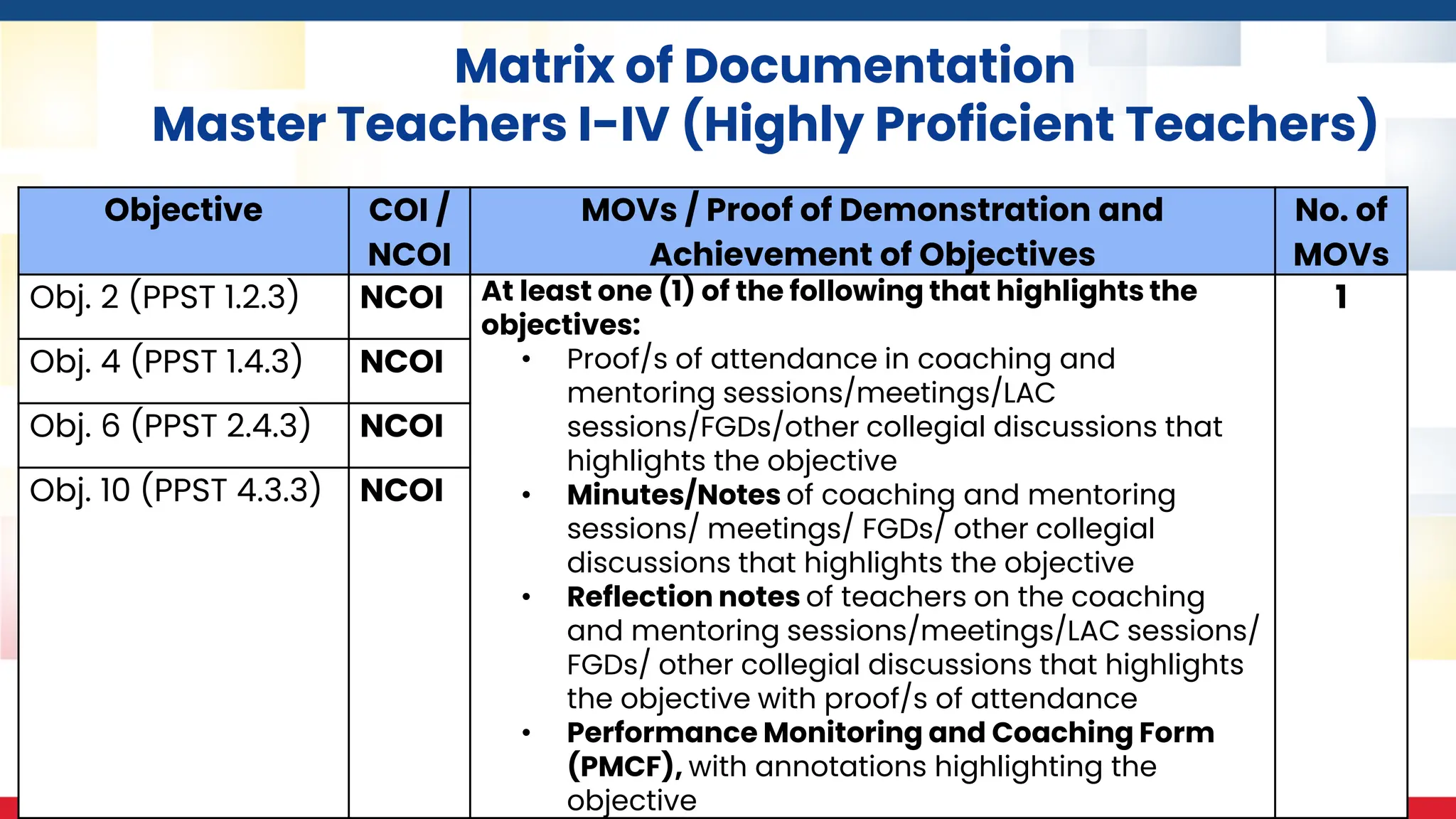 Matrix of Documentation
Master Teachers I-IV (Highly Proficient Teachers)
Objective COI /
NCOI
MOVs / Proof of Demonstration and
Achievement of Objectives
No. of
MOVs
Obj. 2 (PPST 1.2.3) NCOI At least one (1) of the following that highlights the
objectives:
• Proof/s of attendance in coaching and
mentoring sessions/meetings/LAC
sessions/FGDs/other collegial discussions that
highlights the objective
• Minutes/Notes of coaching and mentoring
sessions/ meetings/ FGDs/ other collegial
discussions that highlights the objective
• Reflection notes of teachers on the coaching
and mentoring sessions/meetings/LAC sessions/
FGDs/ other collegial discussions that highlights
the objective with proof/s of attendance
• Performance Monitoring and Coaching Form
(PMCF), with annotations highlighting the
objective
1
Obj. 4 (PPST 1.4.3) NCOI
Obj. 6 (PPST 2.4.3) NCOI
Obj. 10 (PPST 4.3.3) NCOI
 