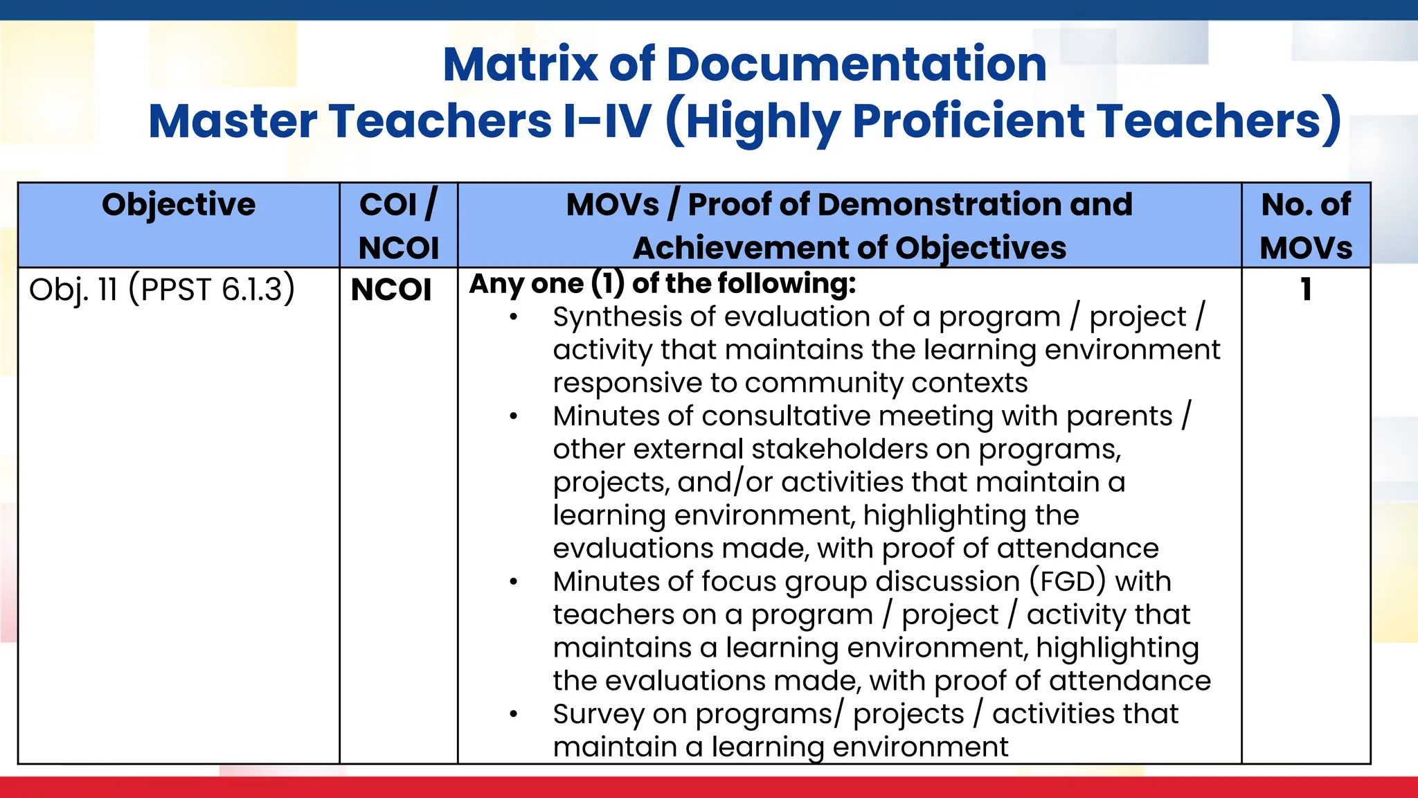 Matrix of Documentation
Master Teachers I-IV (Highly Proficient Teachers)
Objective COI /
NCOI
MOVs / Proof of Demonstration and
Achievement of Objectives
No. of
MOVs
Obj. 11 (PPST 6.1.3) NCOI Any one (1) of the following:
• Synthesis of evaluation of a program / project /
activity that maintains the learning environment
responsive to community contexts
• Minutes of consultative meeting with parents /
other external stakeholders on programs,
projects, and/or activities that maintain a
learning environment, highlighting the
evaluations made, with proof of attendance
• Minutes of focus group discussion (FGD) with
teachers on a program / project / activity that
maintains a learning environment, highlighting
the evaluations made, with proof of attendance
• Survey on programs/ projects / activities that
maintain a learning environment
1
 