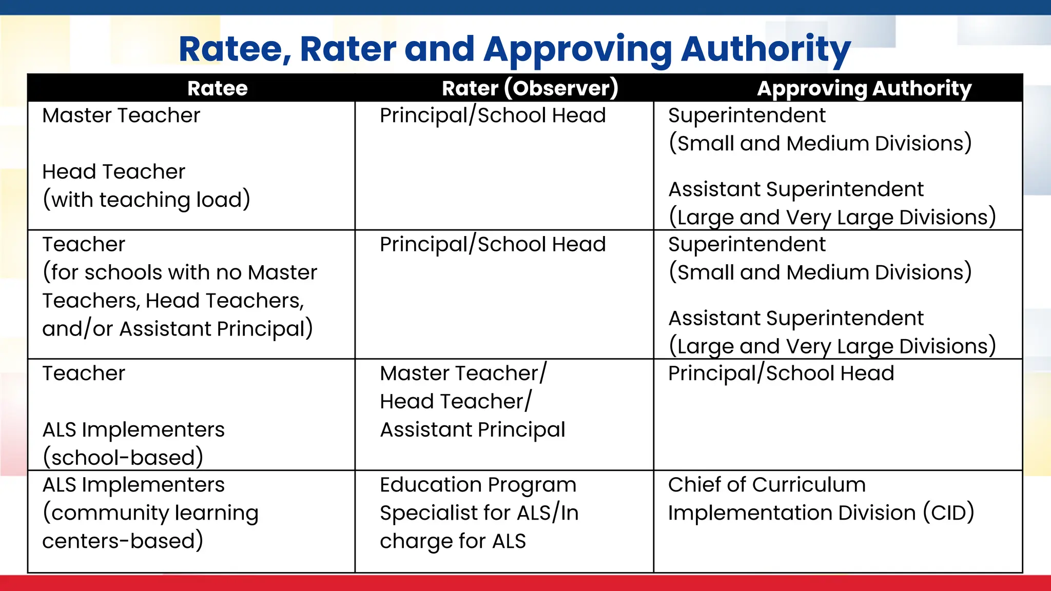 Ratee, Rater and Approving Authority
Ratee Rater (Observer) Approving Authority
Master Teacher
Head Teacher
(with teaching load)
Principal/School Head Superintendent
(Small and Medium Divisions)
Assistant Superintendent
(Large and Very Large Divisions)
Teacher
(for schools with no Master
Teachers, Head Teachers,
and/or Assistant Principal)
Principal/School Head Superintendent
(Small and Medium Divisions)
Assistant Superintendent
(Large and Very Large Divisions)
Teacher
ALS Implementers
(school-based)
Master Teacher/
Head Teacher/
Assistant Principal
Principal/School Head
ALS Implementers
(community learning
centers-based)
Education Program
Specialist for ALS/In
charge for ALS
Chief of Curriculum
Implementation Division (CID)
 