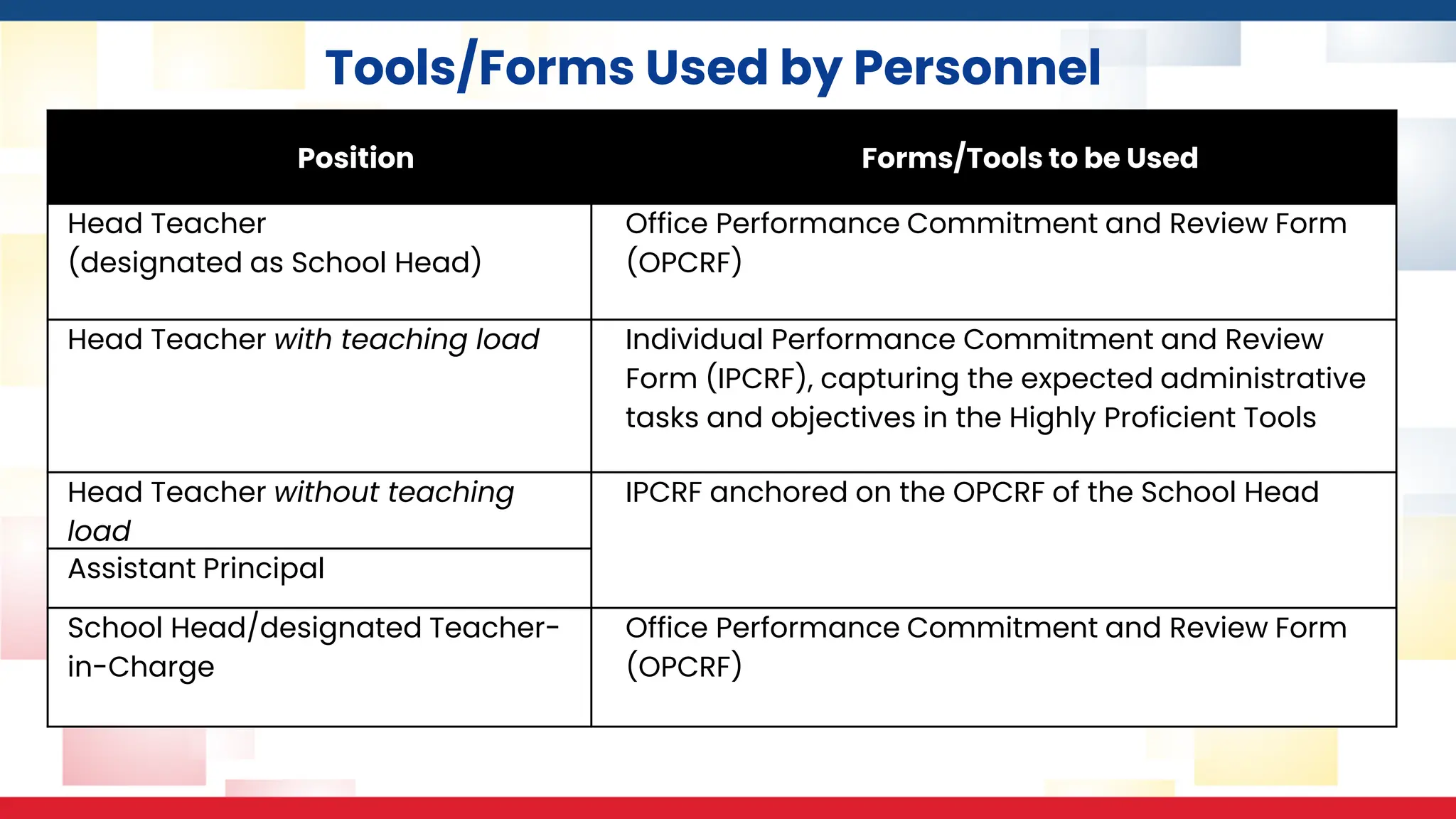 Tools/Forms Used by Personnel
Position Forms/Tools to be Used
Head Teacher
(designated as School Head)
Office Performance Commitment and Review Form
(OPCRF)
Head Teacher with teaching load Individual Performance Commitment and Review
Form (IPCRF), capturing the expected administrative
tasks and objectives in the Highly Proficient Tools
Head Teacher without teaching
load
IPCRF anchored on the OPCRF of the School Head
Assistant Principal
School Head/designated Teacher-
in-Charge
Office Performance Commitment and Review Form
(OPCRF)
 