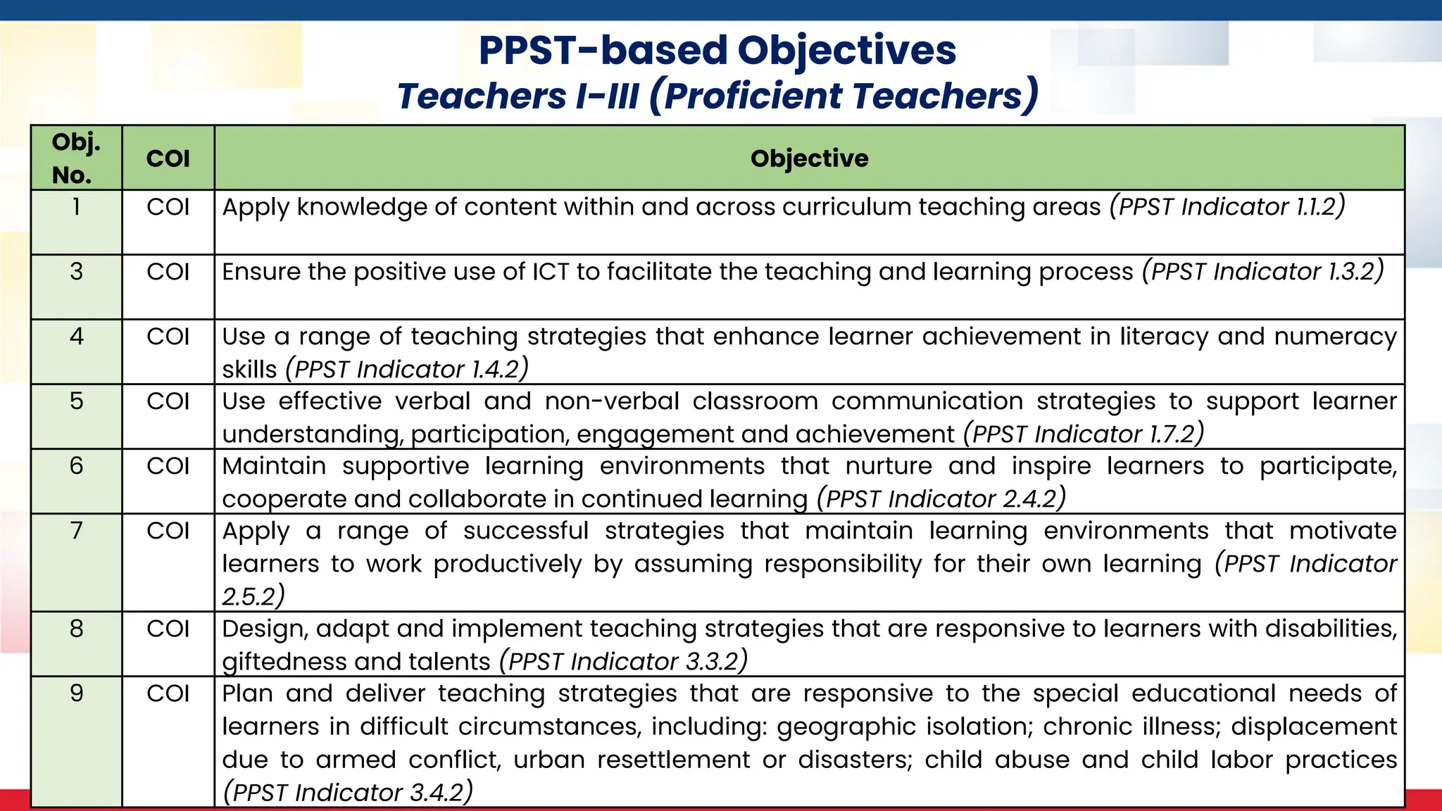PPST-based Objectives
Teachers I-III (Proficient Teachers)
Obj.
No.
COI Objective
1 COI Apply knowledge of content within and across curriculum teaching areas (PPST Indicator 1.1.2)
3 COI Ensure the positive use of ICT to facilitate the teaching and learning process (PPST Indicator 1.3.2)
4 COI Use a range of teaching strategies that enhance learner achievement in literacy and numeracy
skills (PPST Indicator 1.4.2)
5 COI Use effective verbal and non-verbal classroom communication strategies to support learner
understanding, participation, engagement and achievement (PPST Indicator 1.7.2)
6 COI Maintain supportive learning environments that nurture and inspire learners to participate,
cooperate and collaborate in continued learning (PPST Indicator 2.4.2)
7 COI Apply a range of successful strategies that maintain learning environments that motivate
learners to work productively by assuming responsibility for their own learning (PPST Indicator
2.5.2)
8 COI Design, adapt and implement teaching strategies that are responsive to learners with disabilities,
giftedness and talents (PPST Indicator 3.3.2)
9 COI Plan and deliver teaching strategies that are responsive to the special educational needs of
learners in difficult circumstances, including: geographic isolation; chronic illness; displacement
due to armed conflict, urban resettlement or disasters; child abuse and child labor practices
(PPST Indicator 3.4.2)
 