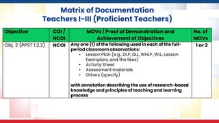 Matrix of Documentation
Teachers I-III (Proficient Teachers)
Objective COI /
NCOI
MOVs / Proof of Demonstration and
Achievement of Objectives
No. of
MOVs
Obj. 2 (PPST 1.2.2) NCOI Any one (1) of the following used in each of the full-
period classroom observations:
• Lesson Plan (e.g., DLP, DLL, WHLP, WLL, Lesson
Exemplars, and the likes)
• Activity Sheet
• Assessment materials
• Others (specify)
with annotation describing the use of research-based
knowledge and principles of teaching and learning
process
1 or 2
 