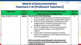 Matrix of Documentation
Teachers I-III (Proficient Teachers)
Objective COI /
NCOI
MOVs / Proof of Demonstration and
Achievement of Objectives
No. of
MOVs
Obj. 10 (PPST 4.3.2) NCOI Any one (1) of the following:
1. Proof of implementation of learning programs
(e.g., progress report, accomplishment report
2. Proof of contextualization, localization and
indigenization of learning programs (e.g.,
progress report, technical report)
3. Proof of adaptation of learning programs
(e.g., progress report, accomplishment
report)
4. Action plan / activity proposal / activity
matrix for adaptation and implementation of
learning programs
with annotation describing the relevance and
responsiveness of the learning programs to the
needs of all learners
1
 
